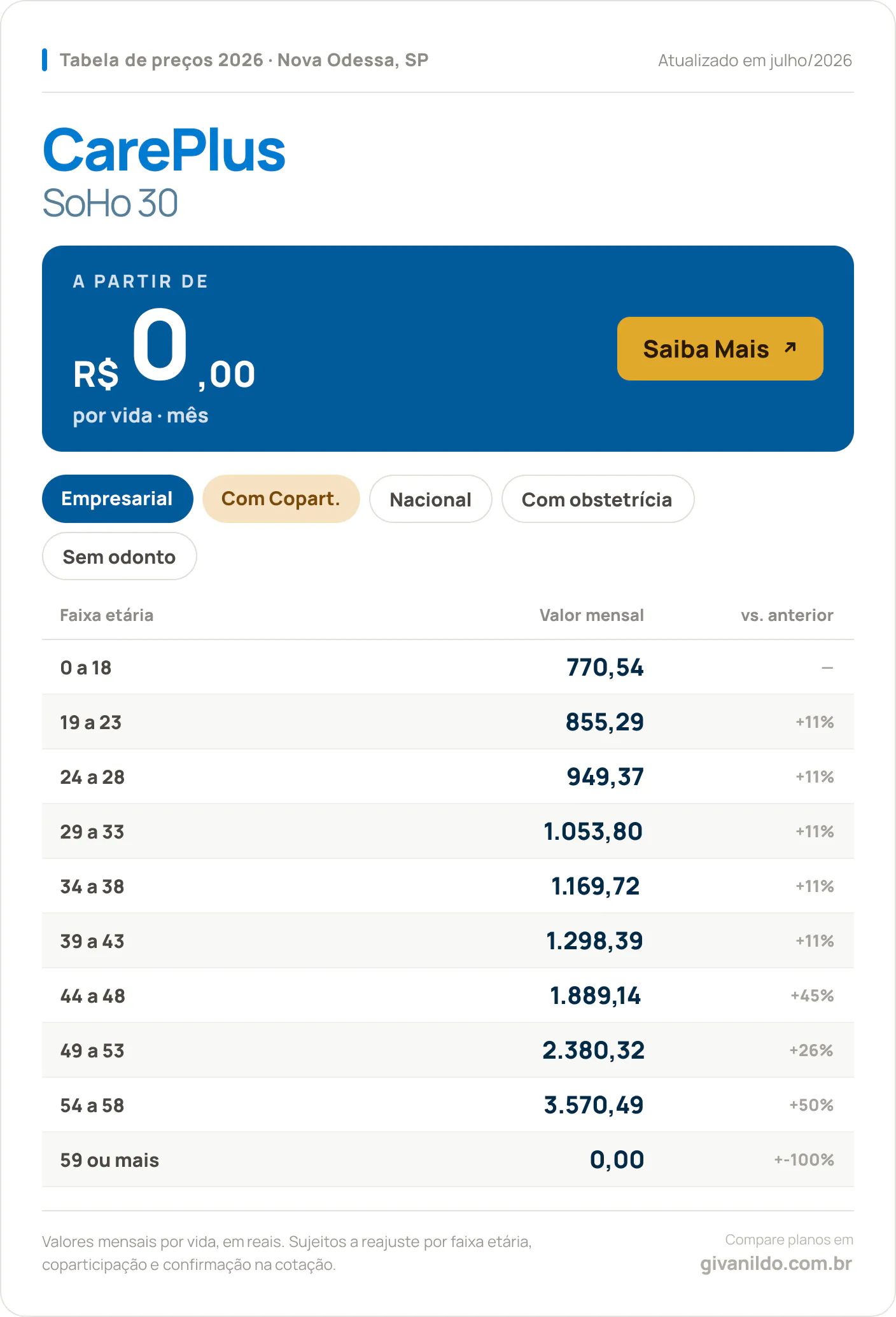 Tabela de preços 2026 CarePlus SoHo 30 em Nova Odessa, SP — a partir de R$ 770,54 por vida/mês, até R$ 0,00 na faixa 59 ou mais