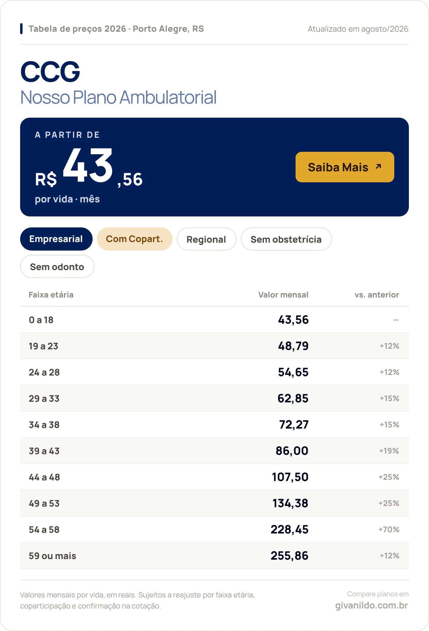 Tabela de preços 2026 CCG Nosso Plano Ambulatorial em Porto Alegre, RS — a partir de R$ 43,56 por vida/mês, até R$ 255,86 na faixa 59 ou mais