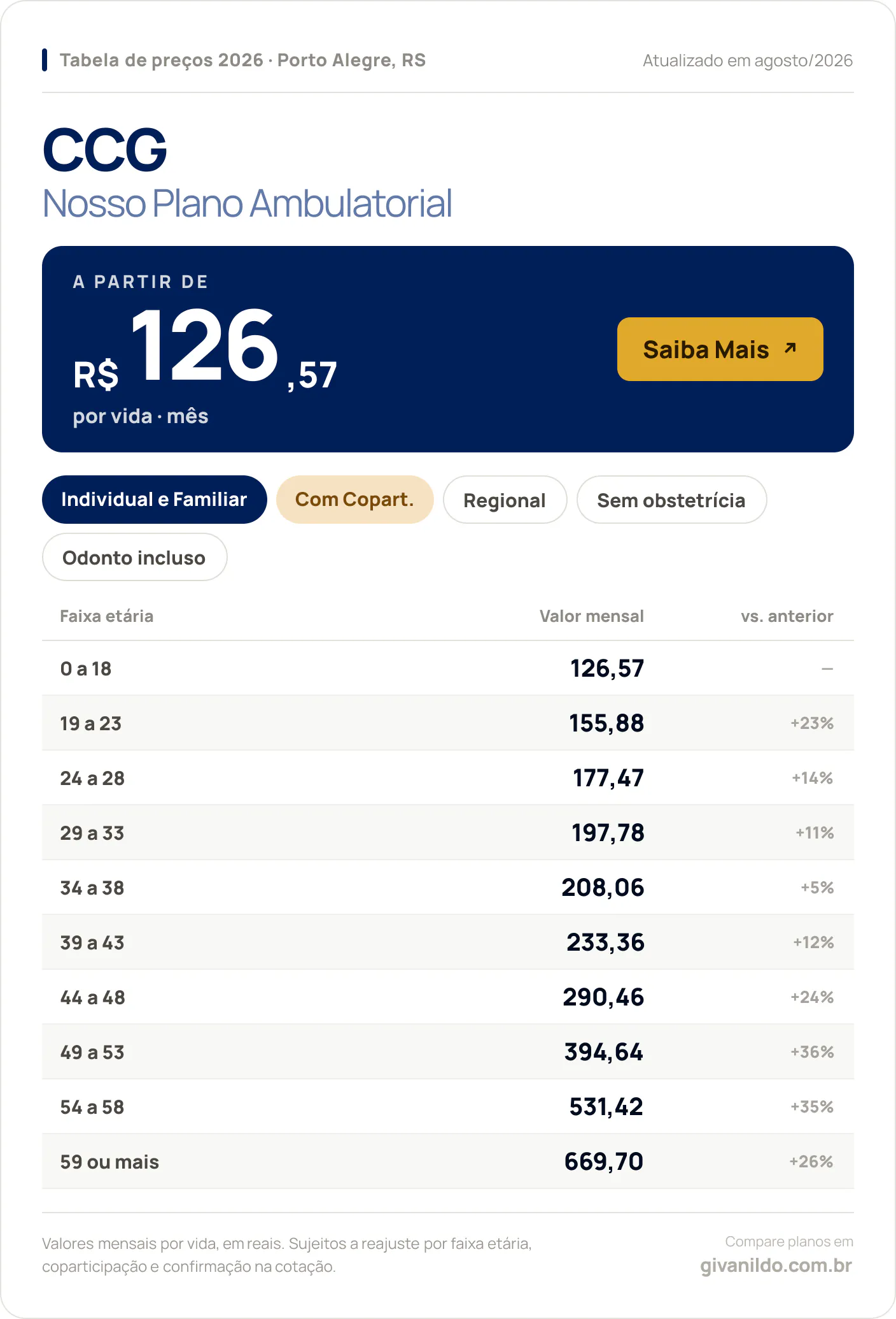 Tabela de preços 2026 CCG Nosso Plano Ambulatorial em Porto Alegre, RS — a partir de R$ 126,57 por vida/mês, até R$ 669,70 na faixa 59 ou mais