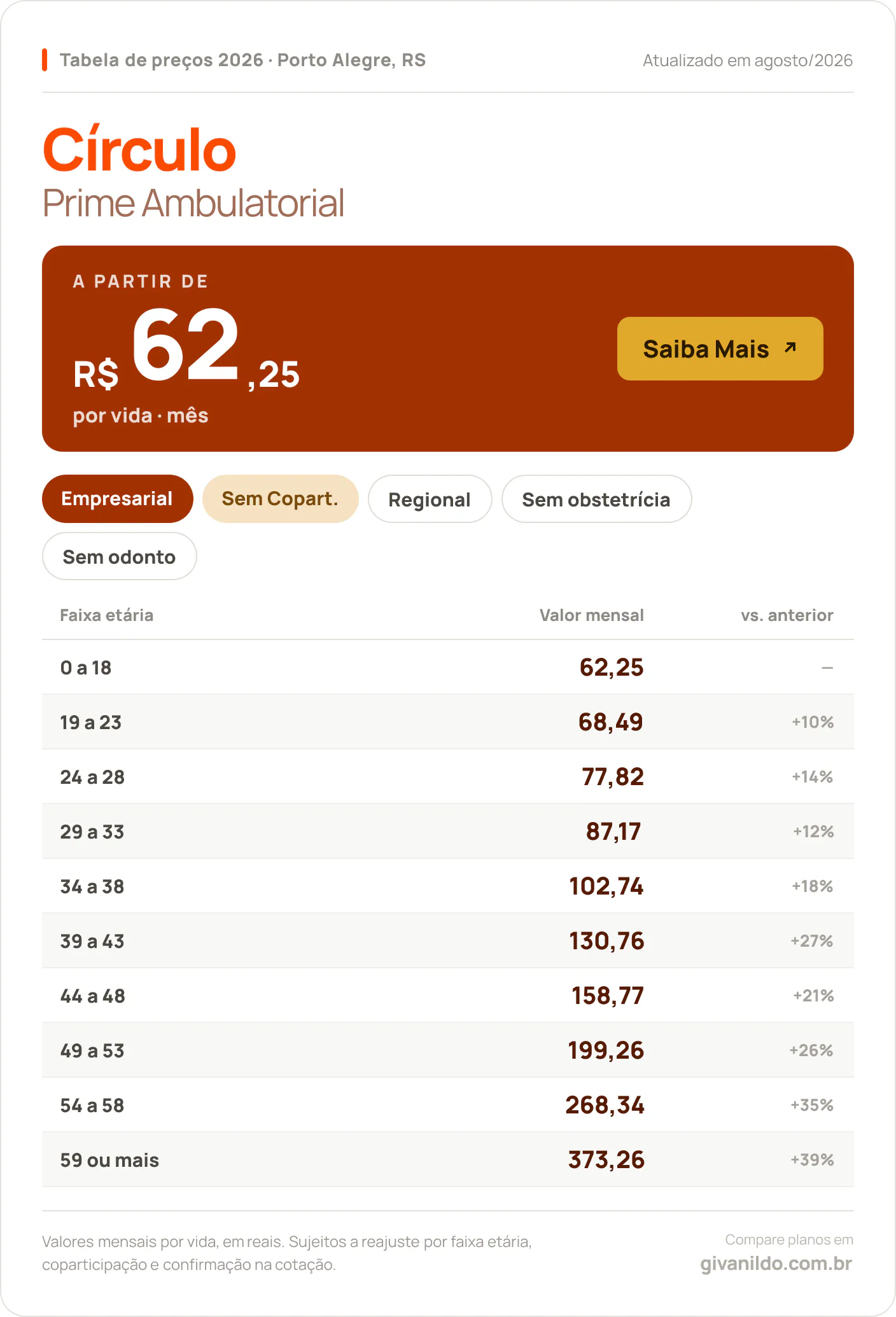 Tabela de preços 2026 Círculo Prime Ambulatorial em Porto Alegre, RS — a partir de R$ 62,25 por vida/mês, até R$ 373,26 na faixa 59 ou mais