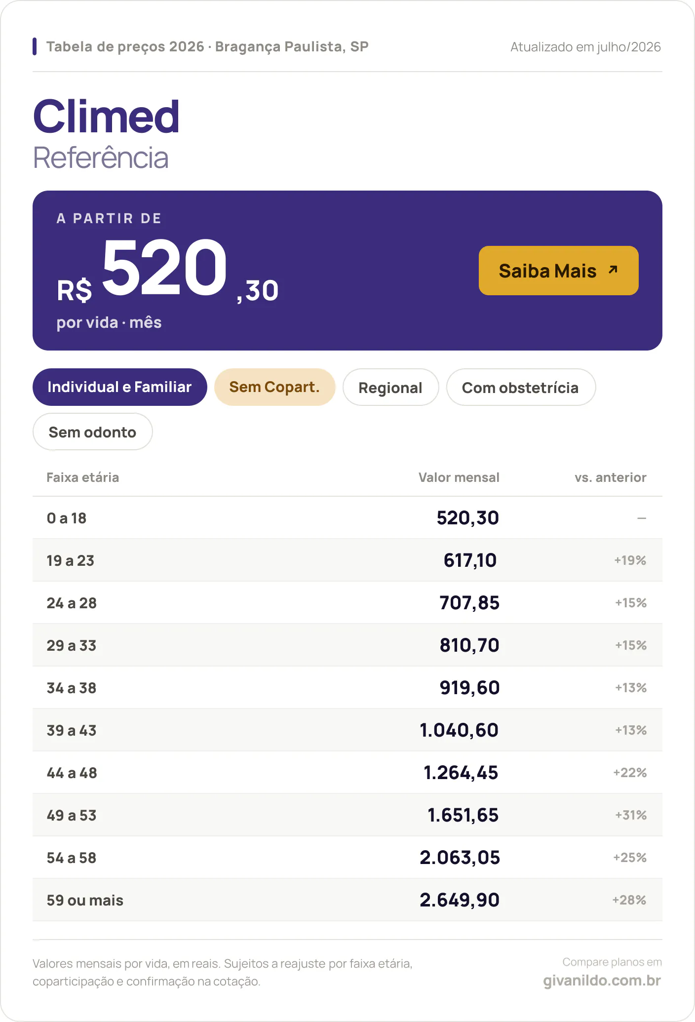 Tabela de preços 2026 Climed Referência em Bragança Paulista, SP — a partir de R$ 520,30 por vida/mês, até R$ 2.649,90 na faixa 59 ou mais