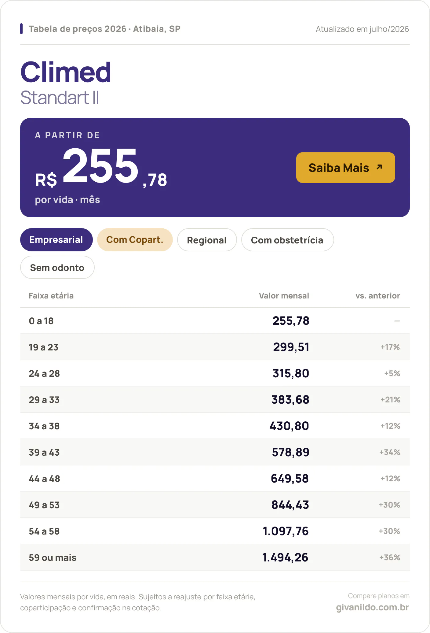 Tabela de preços 2026 Climed Standart II em Atibaia, SP — a partir de R$ 255,78 por vida/mês, até R$ 1.494,26 na faixa 59 ou mais
