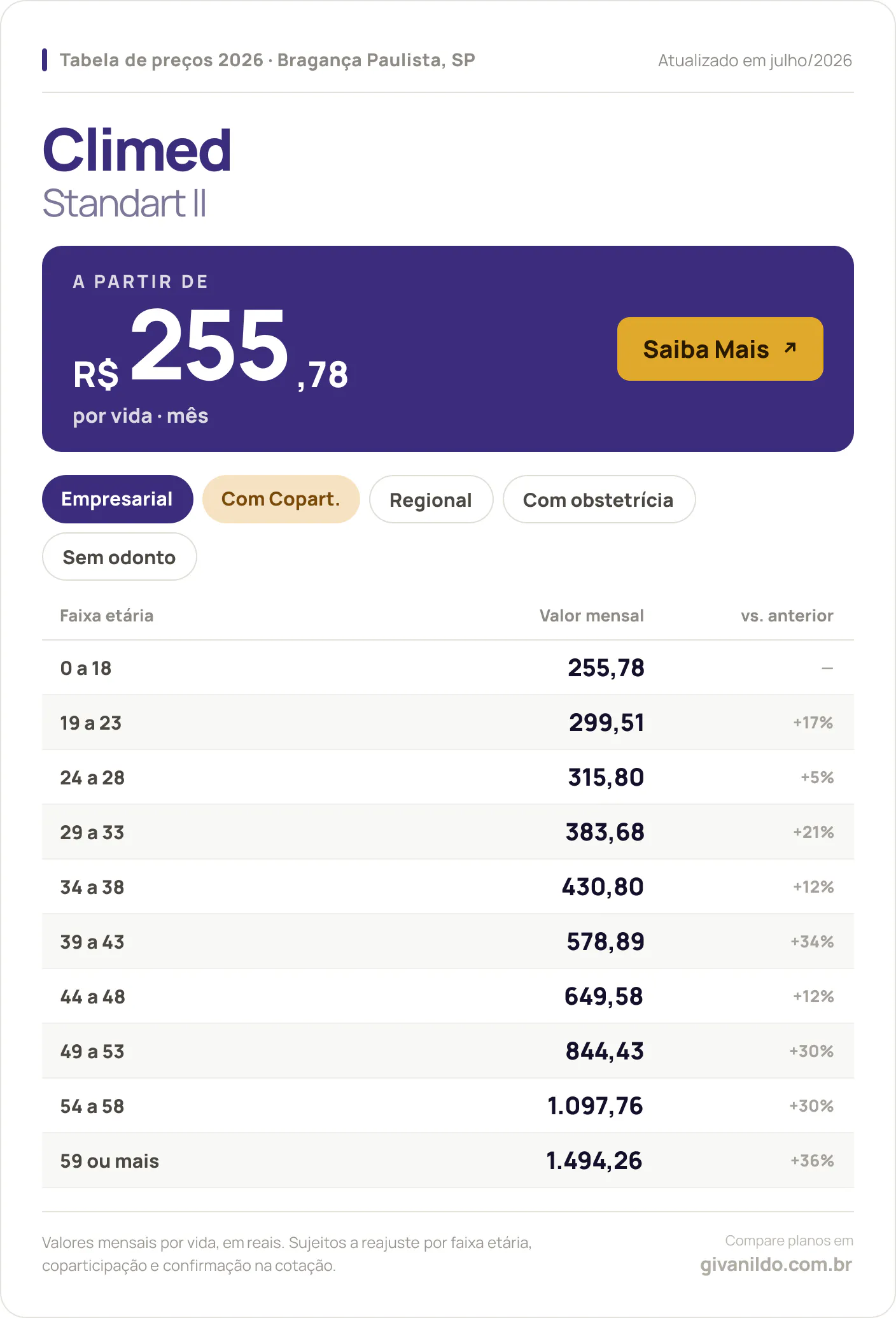 Tabela de preços 2026 Climed Standart II em Bragança Paulista, SP — a partir de R$ 255,78 por vida/mês, até R$ 1.494,26 na faixa 59 ou mais