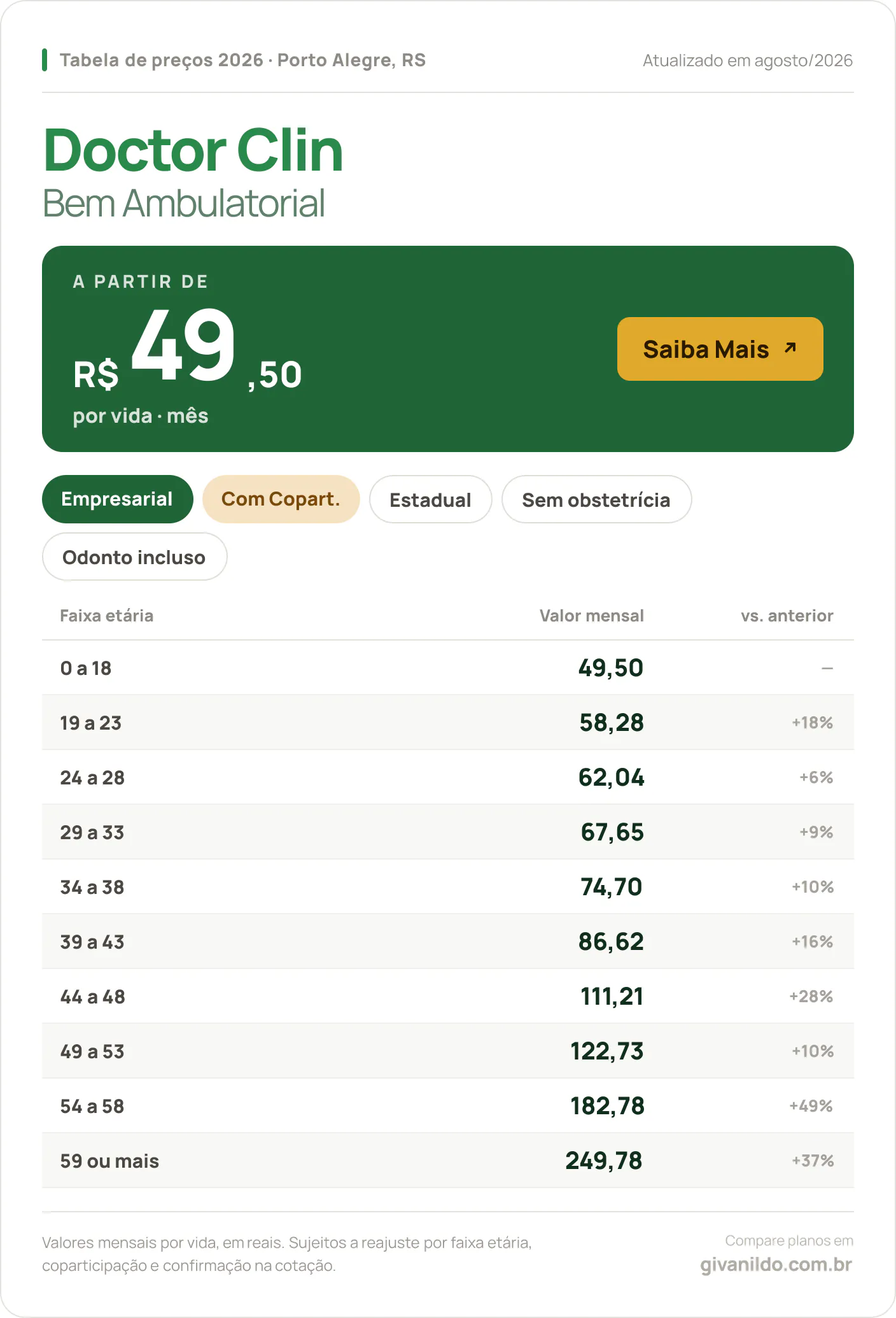 Tabela de preços 2026 Doctor Clin Bem Ambulatorial em Porto Alegre, RS — a partir de R$ 49,50 por vida/mês, até R$ 249,78 na faixa 59 ou mais