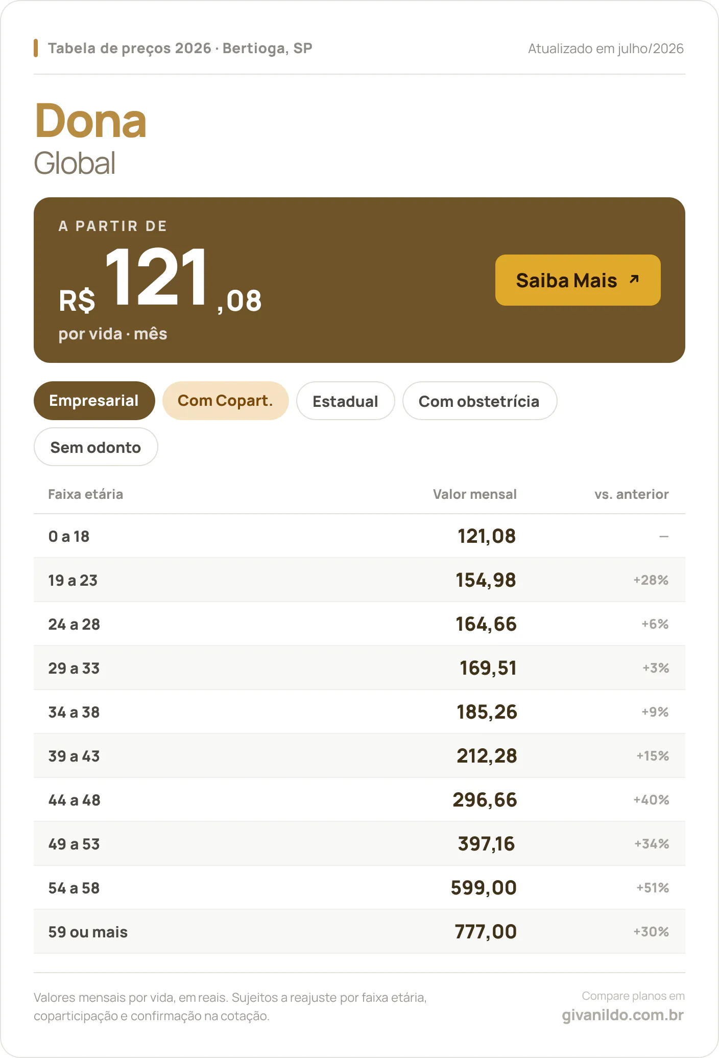 Tabela de preços 2026 Dona Global em Bertioga, SP — a partir de R$ 121,08 por vida/mês, até R$ 777,00 na faixa 59 ou mais