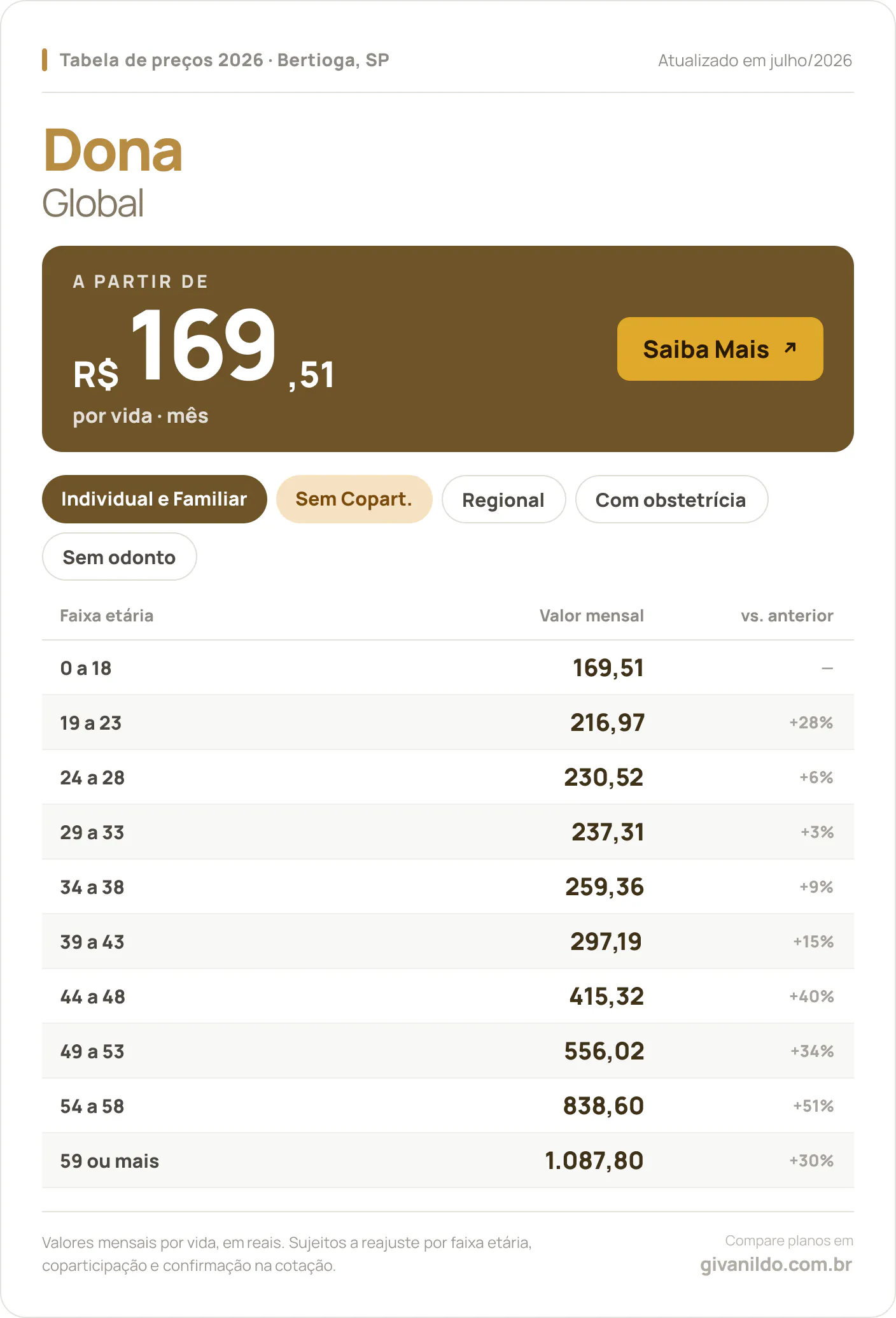 Tabela de preços 2026 Dona Global em Bertioga, SP — a partir de R$ 169,51 por vida/mês, até R$ 1.087,80 na faixa 59 ou mais