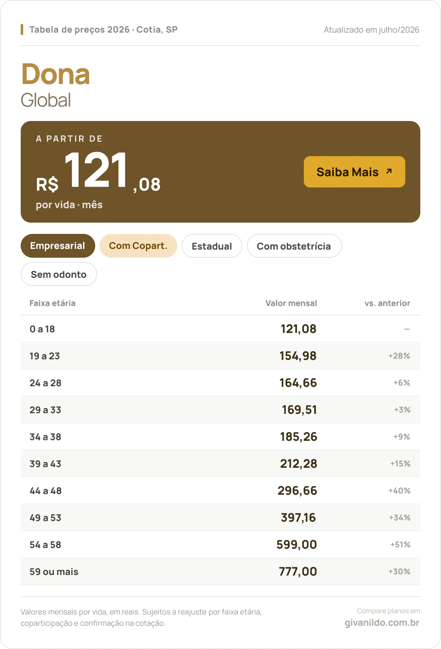 Tabela de preços 2026 Dona Global em Cotia, SP — a partir de R$ 121,08 por vida/mês, até R$ 777,00 na faixa 59 ou mais