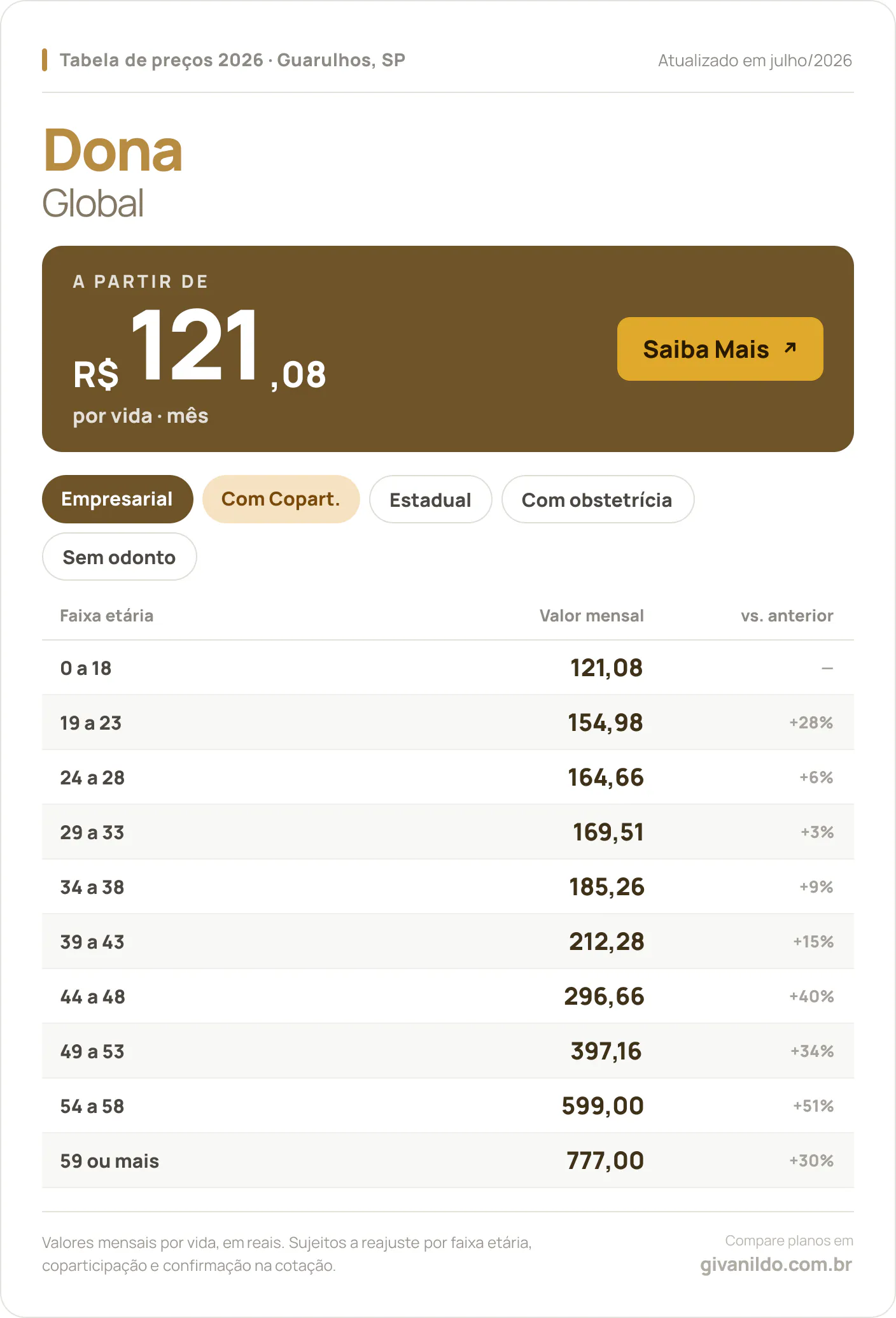 Tabela de preços 2026 Dona Global em Guarulhos, SP — a partir de R$ 121,08 por vida/mês, até R$ 777,00 na faixa 59 ou mais