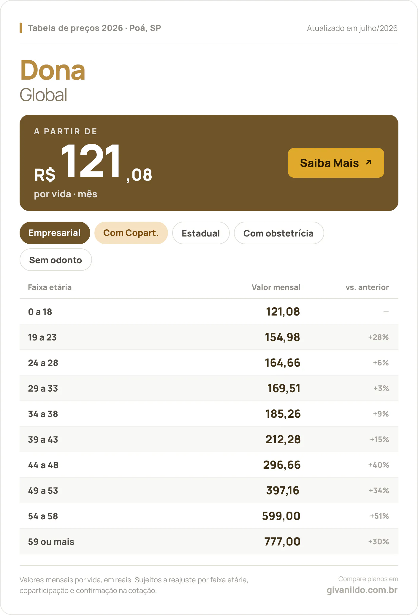 Tabela de preços 2026 Dona Global em Poá, SP — a partir de R$ 121,08 por vida/mês, até R$ 777,00 na faixa 59 ou mais