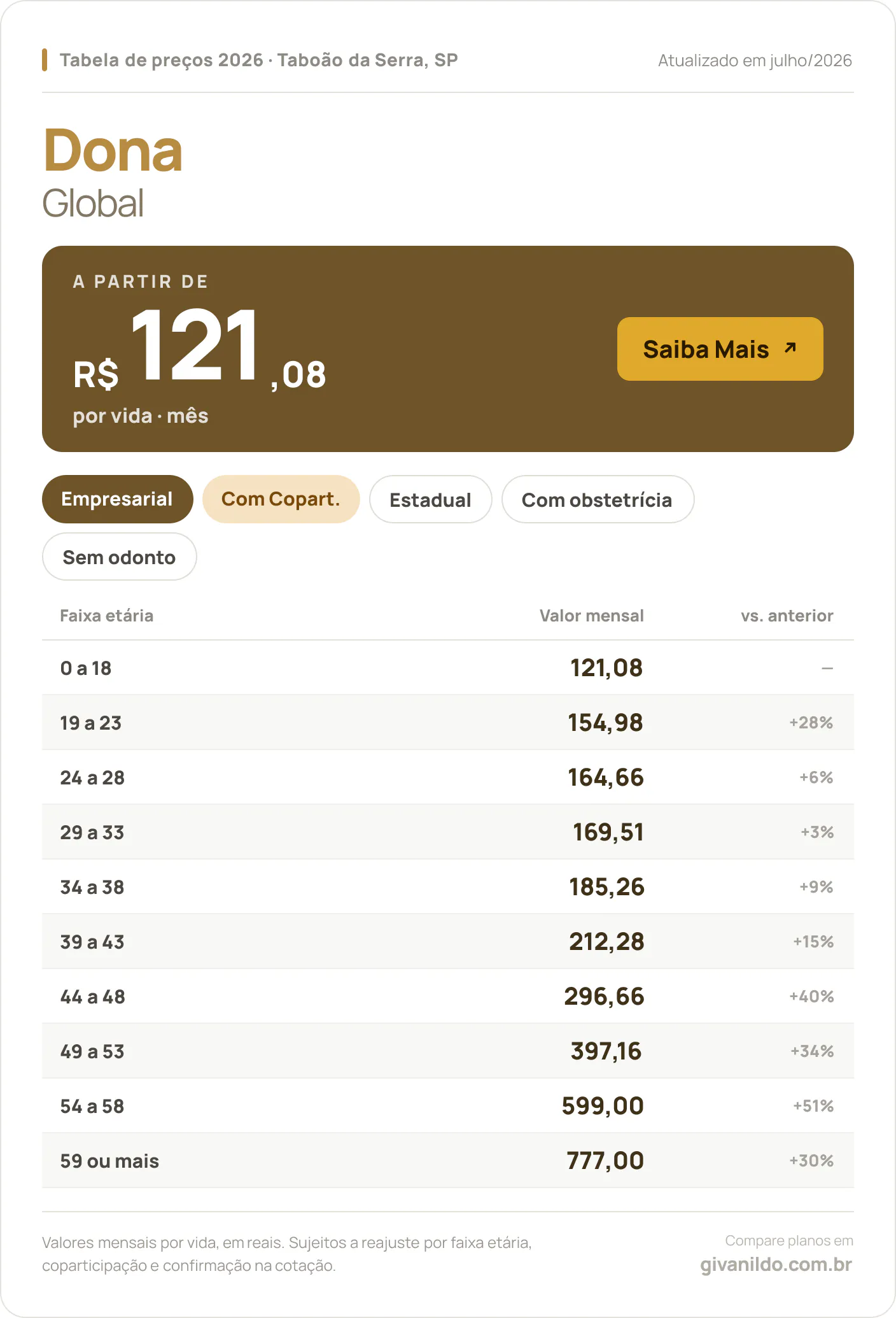 Tabela de preços 2026 Dona Global em Taboão da Serra, SP — a partir de R$ 121,08 por vida/mês, até R$ 777,00 na faixa 59 ou mais
