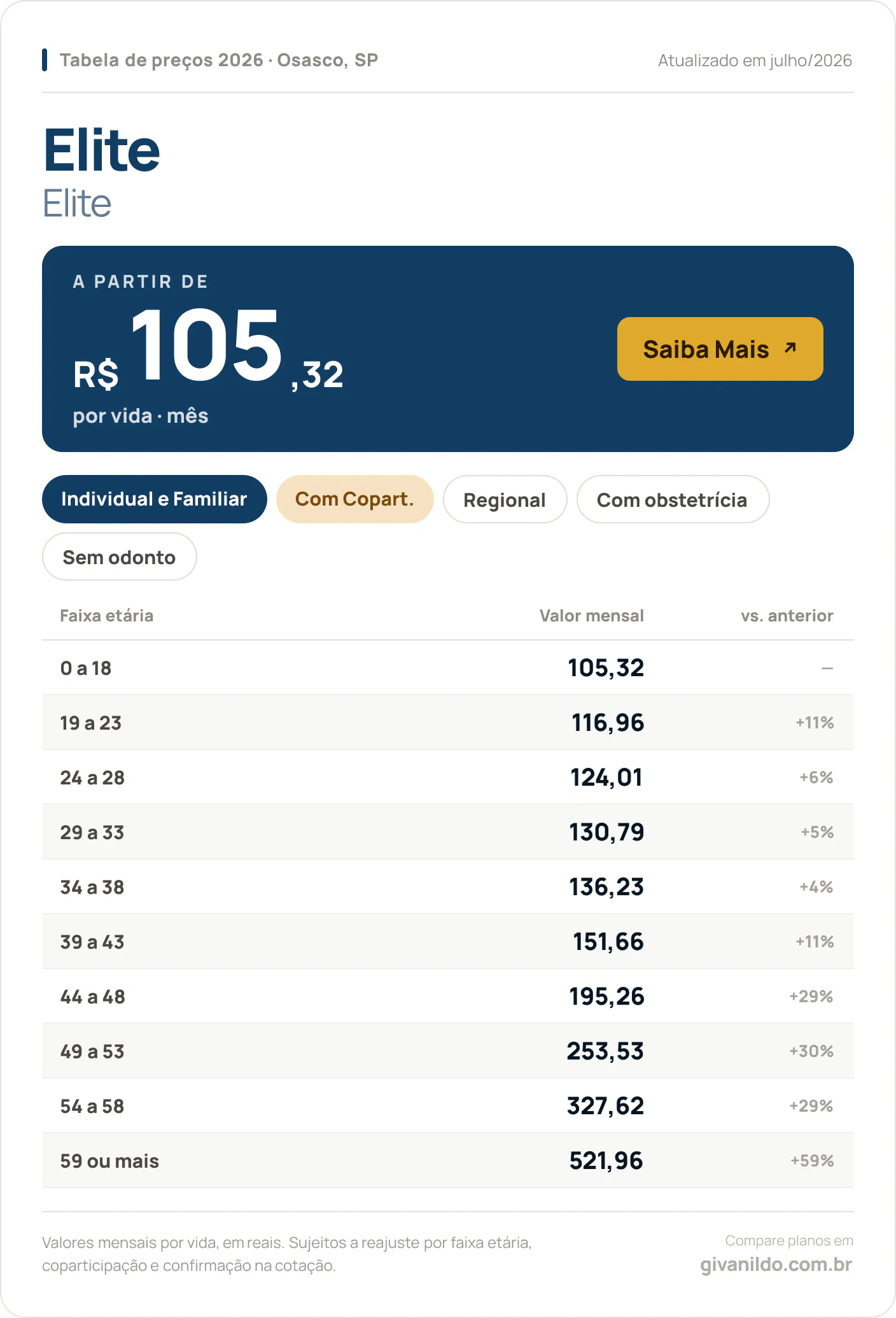 Tabela de preços 2026 Elite Elite em Osasco, SP — a partir de R$ 105,32 por vida/mês, até R$ 521,96 na faixa 59 ou mais