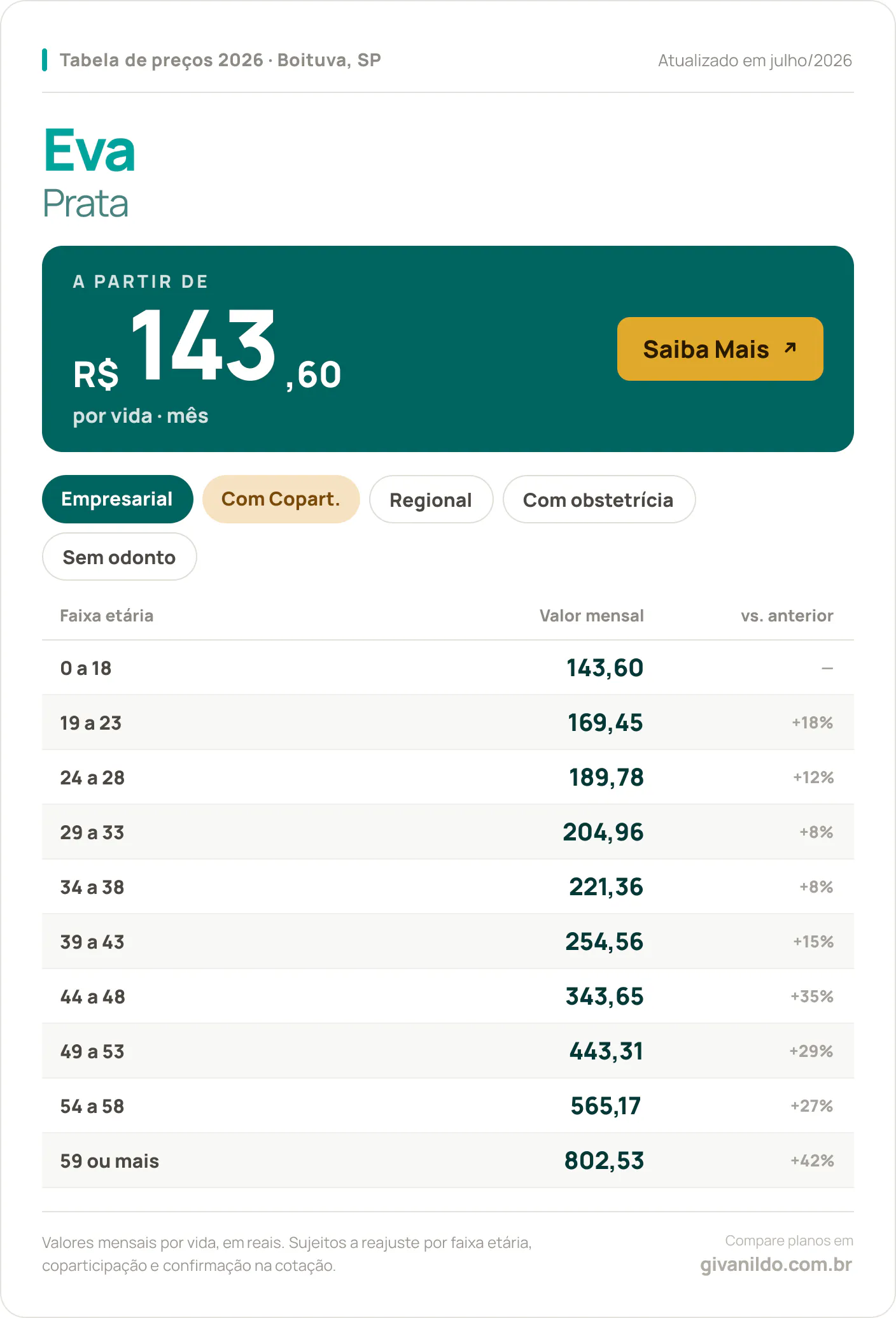 Tabela de preços 2026 Eva Prata em Boituva, SP — a partir de R$ 143,60 por vida/mês, até R$ 802,53 na faixa 59 ou mais