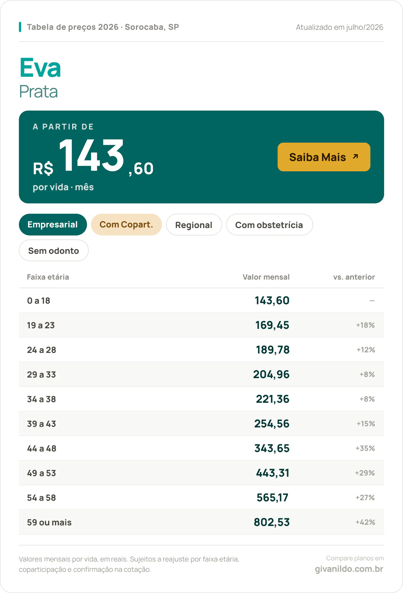 Tabela de preços 2026 Eva Prata em Sorocaba, SP — a partir de R$ 143,60 por vida/mês, até R$ 802,53 na faixa 59 ou mais