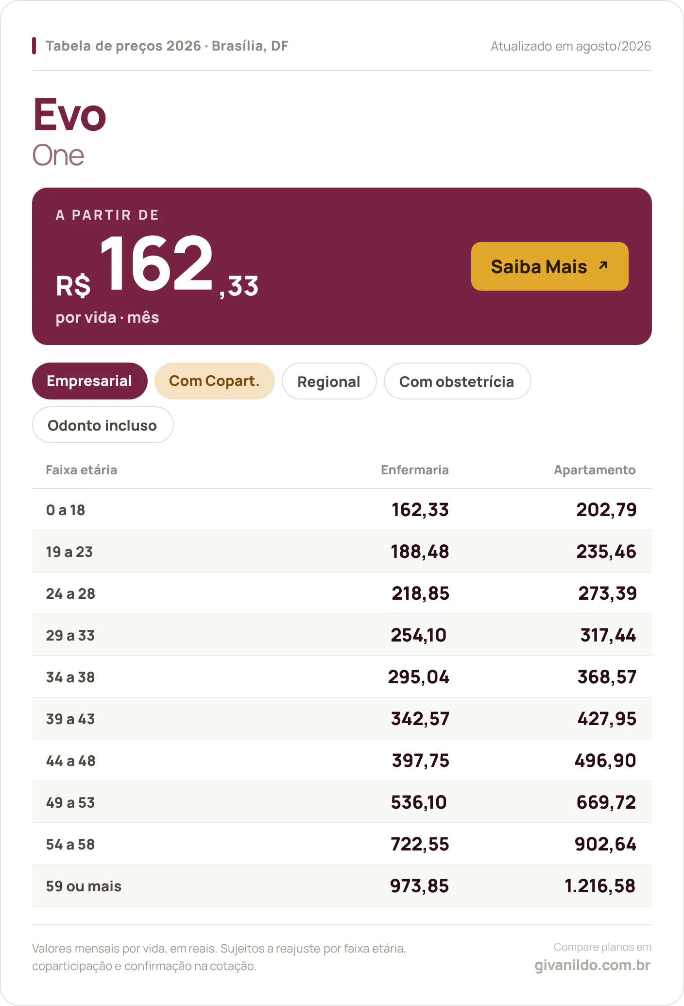 Tabela de preços 2026 Evo One em Brasília, DF — a partir de R$ 162,33 por vida/mês, até R$ 1.216,58 na faixa 59 ou mais