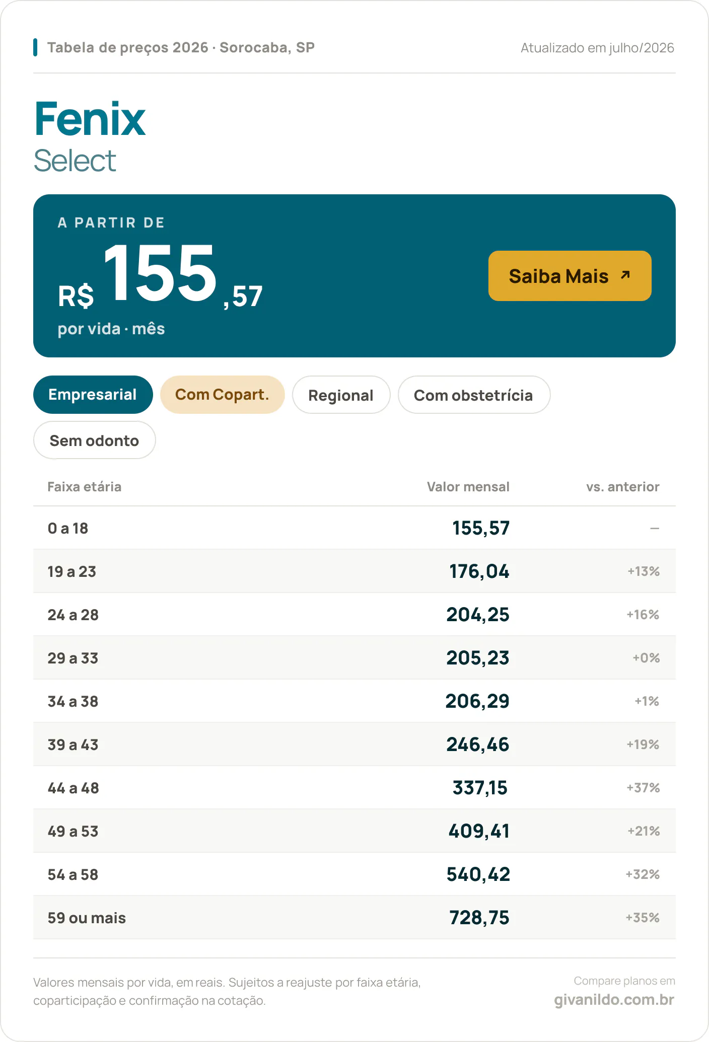 Tabela de preços 2026 Fenix Select em Sorocaba, SP — a partir de R$ 155,57 por vida/mês, até R$ 728,75 na faixa 59 ou mais