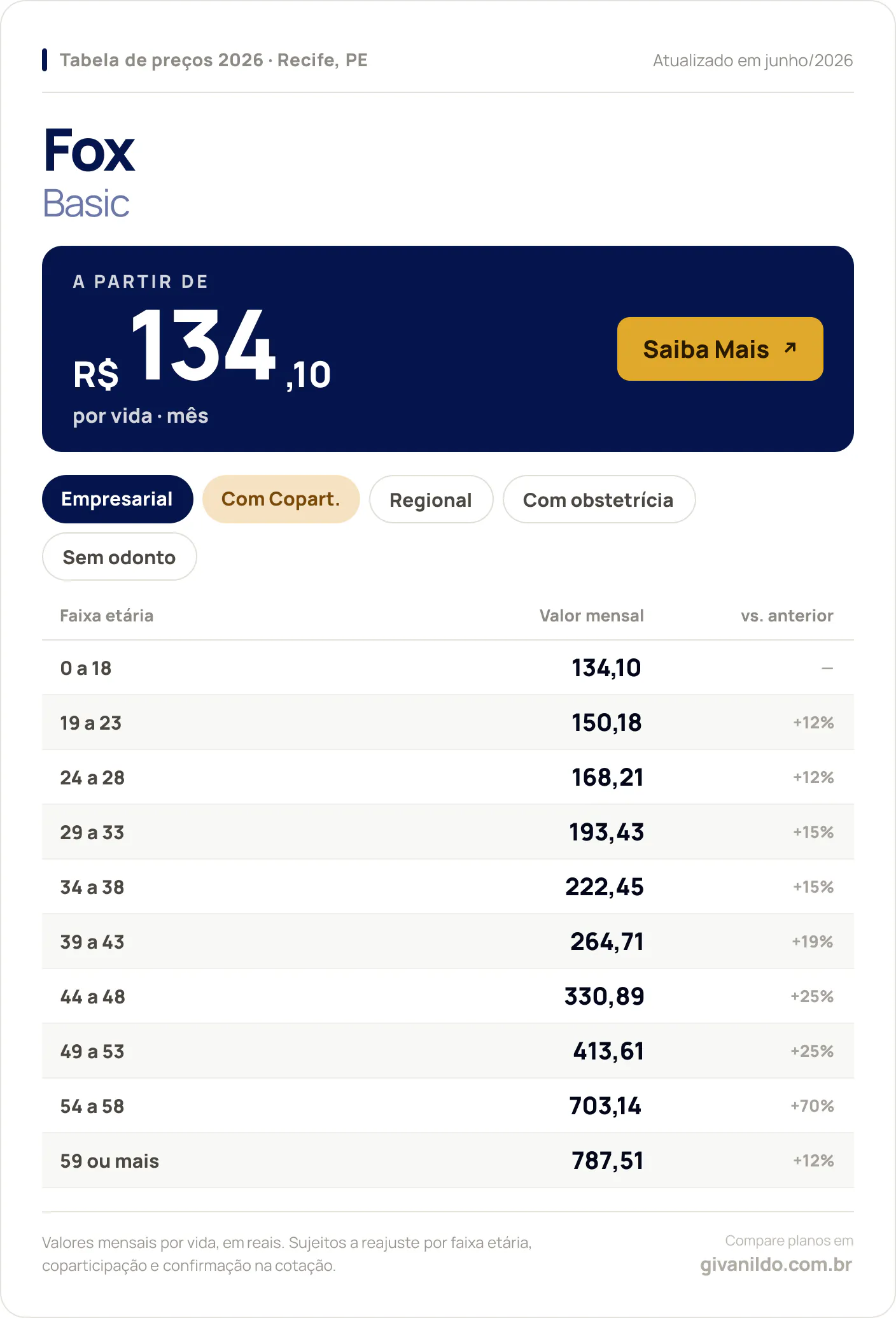 Tabela de preços 2026 Fox Basic em Recife, PE — a partir de R$ 134,10 por vida/mês, até R$ 787,51 na faixa 59 ou mais