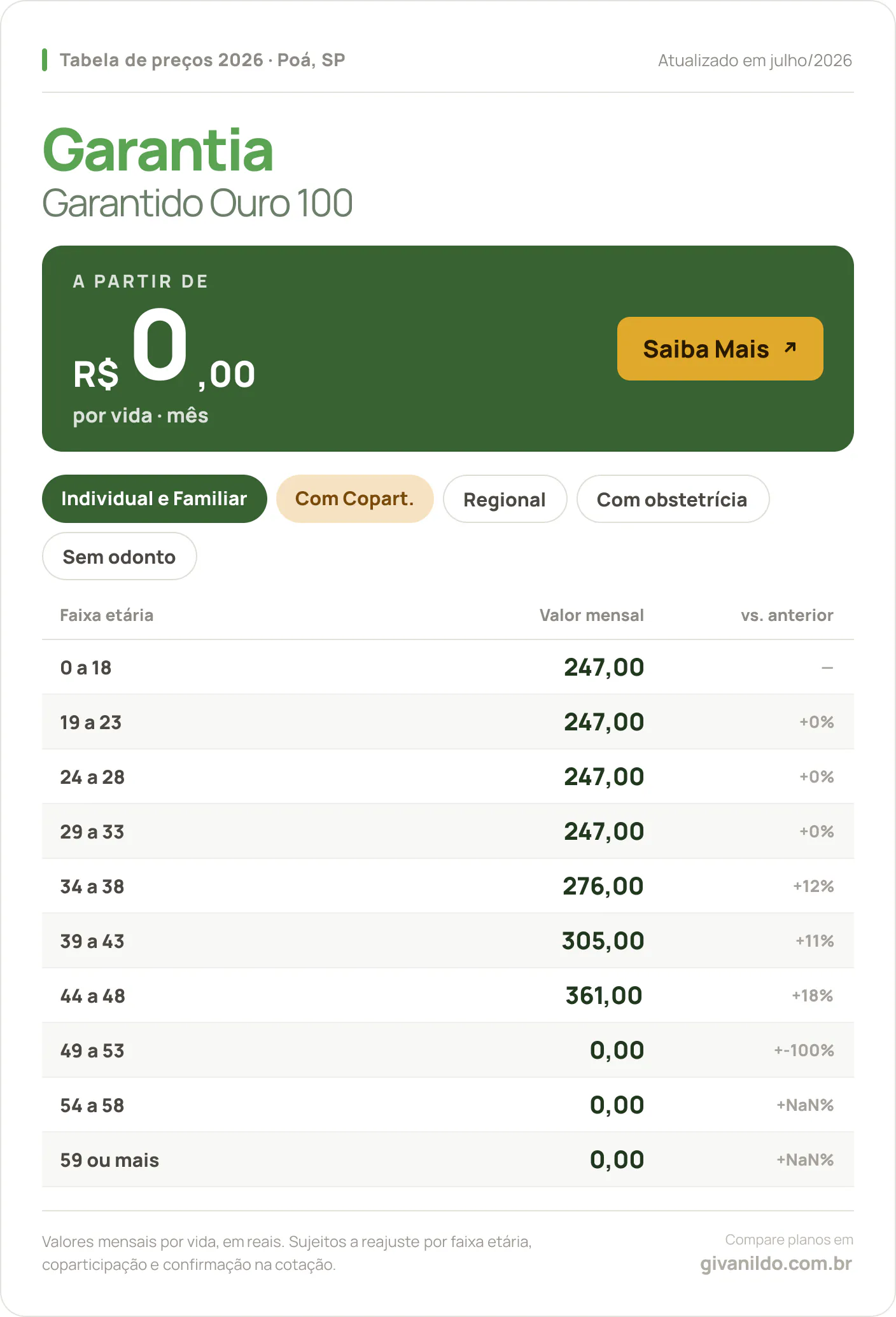 Tabela de preços 2026 Garantia Garantido Ouro 100 em Poá, SP — a partir de R$ 247,00 por vida/mês, até R$ 0,00 na faixa 59 ou mais