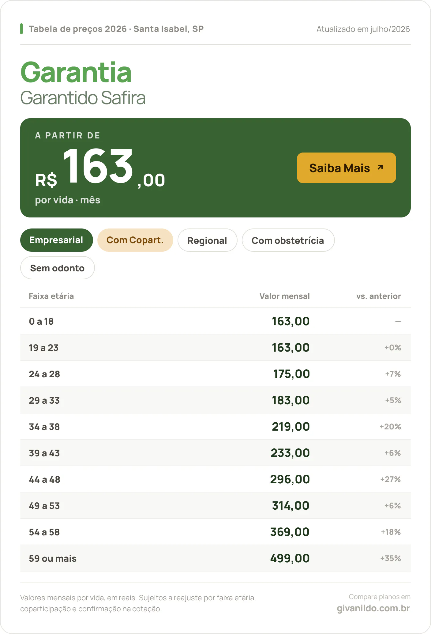 Tabela de preços 2026 Garantia Garantido Safira em Santa Isabel, SP — a partir de R$ 163,00 por vida/mês, até R$ 499,00 na faixa 59 ou mais