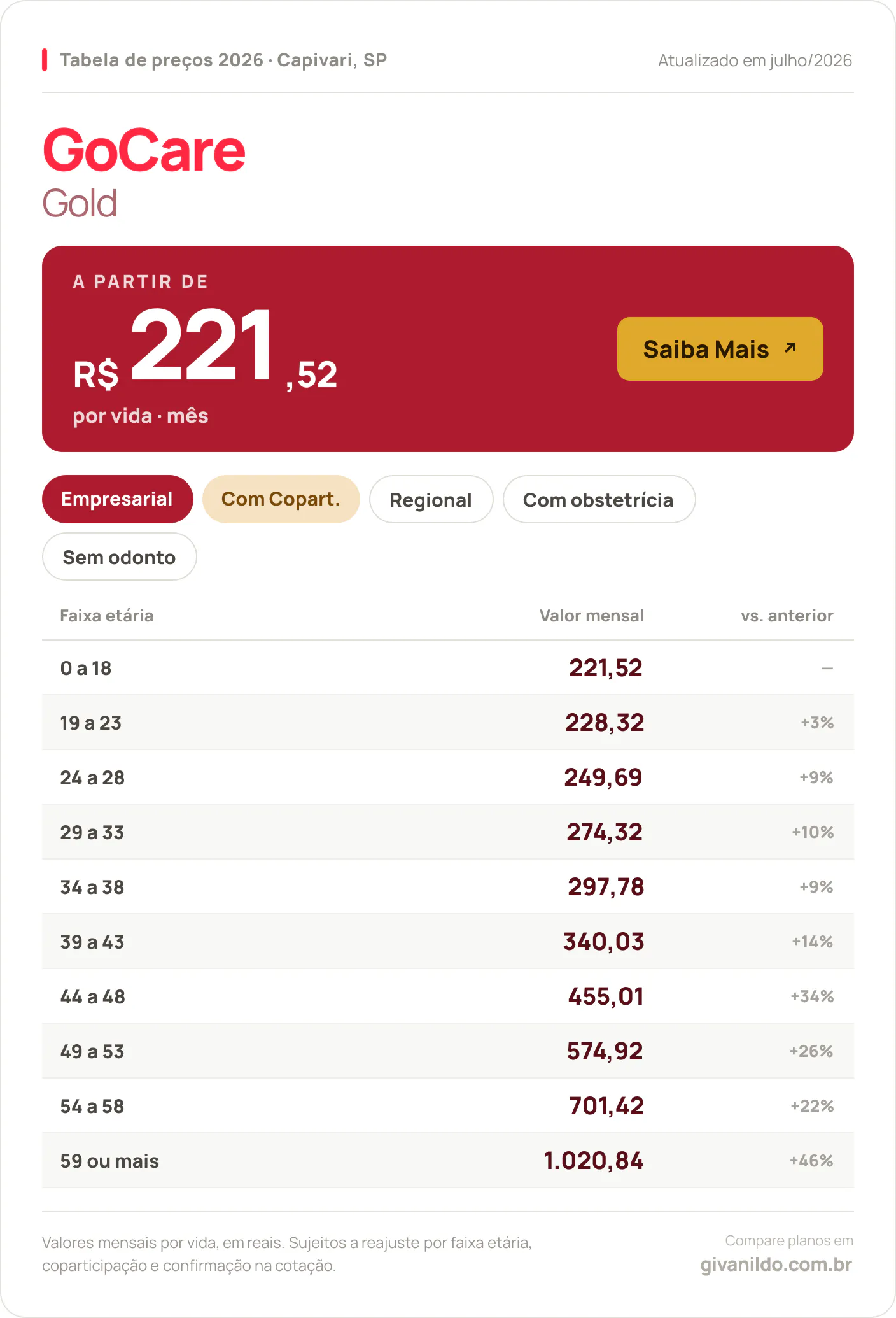 Tabela de preços 2026 GoCare Gold em Capivari, SP — a partir de R$ 221,52 por vida/mês, até R$ 1.020,84 na faixa 59 ou mais