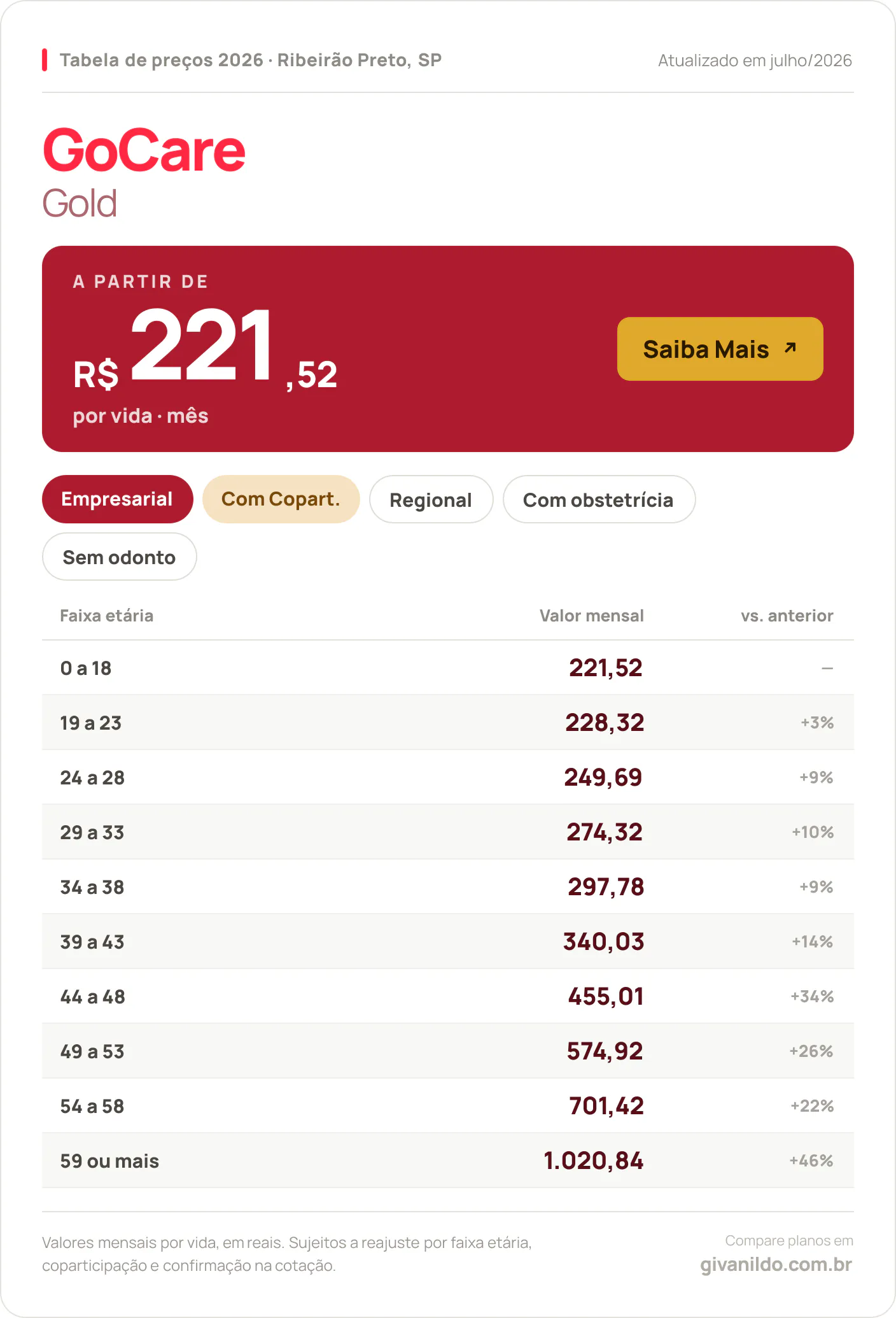 Tabela de preços 2026 GoCare Gold em Ribeirão Preto, SP — a partir de R$ 221,52 por vida/mês, até R$ 1.020,84 na faixa 59 ou mais