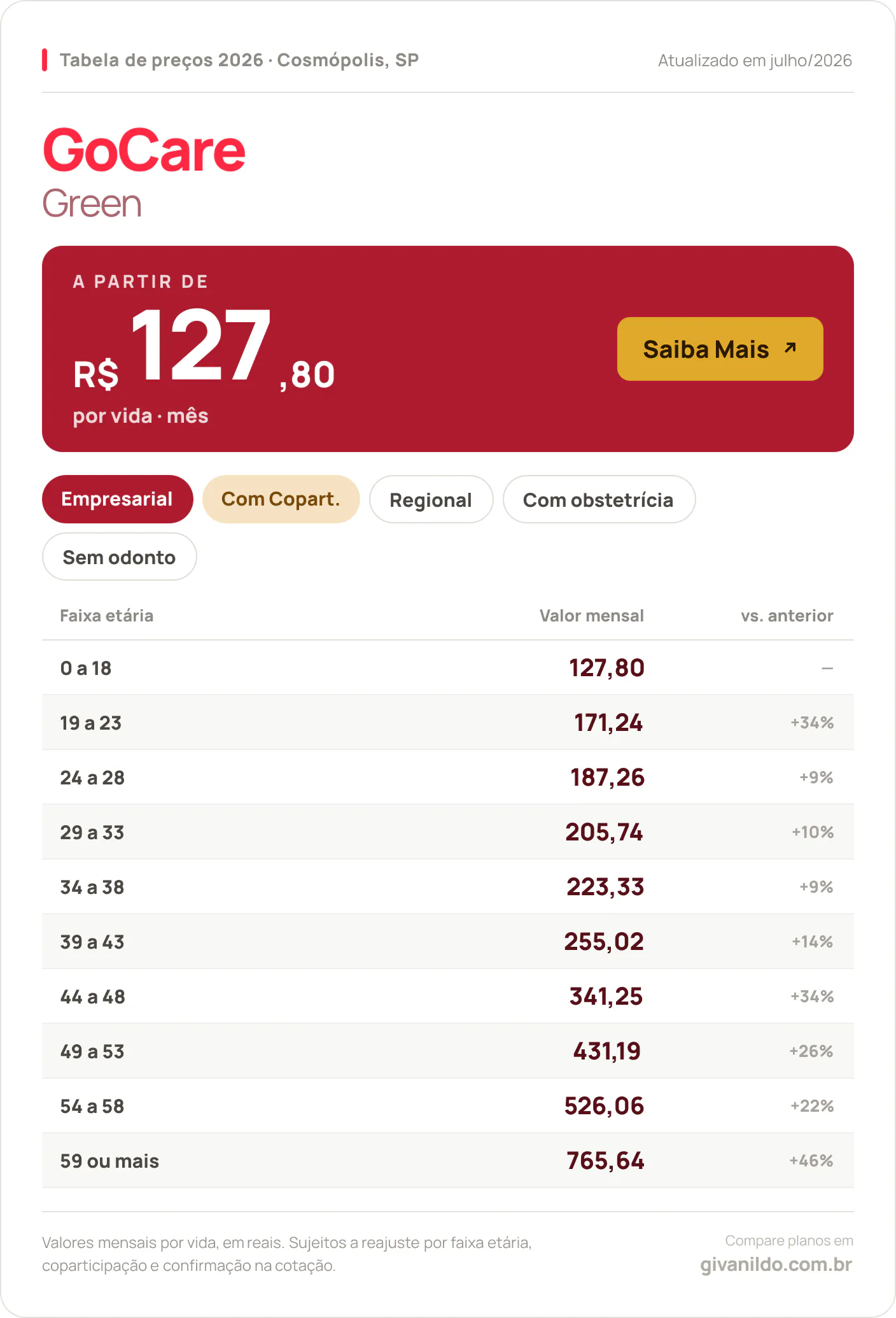 Tabela de preços 2026 GoCare Green em Cosmópolis, SP — a partir de R$ 127,80 por vida/mês, até R$ 765,64 na faixa 59 ou mais