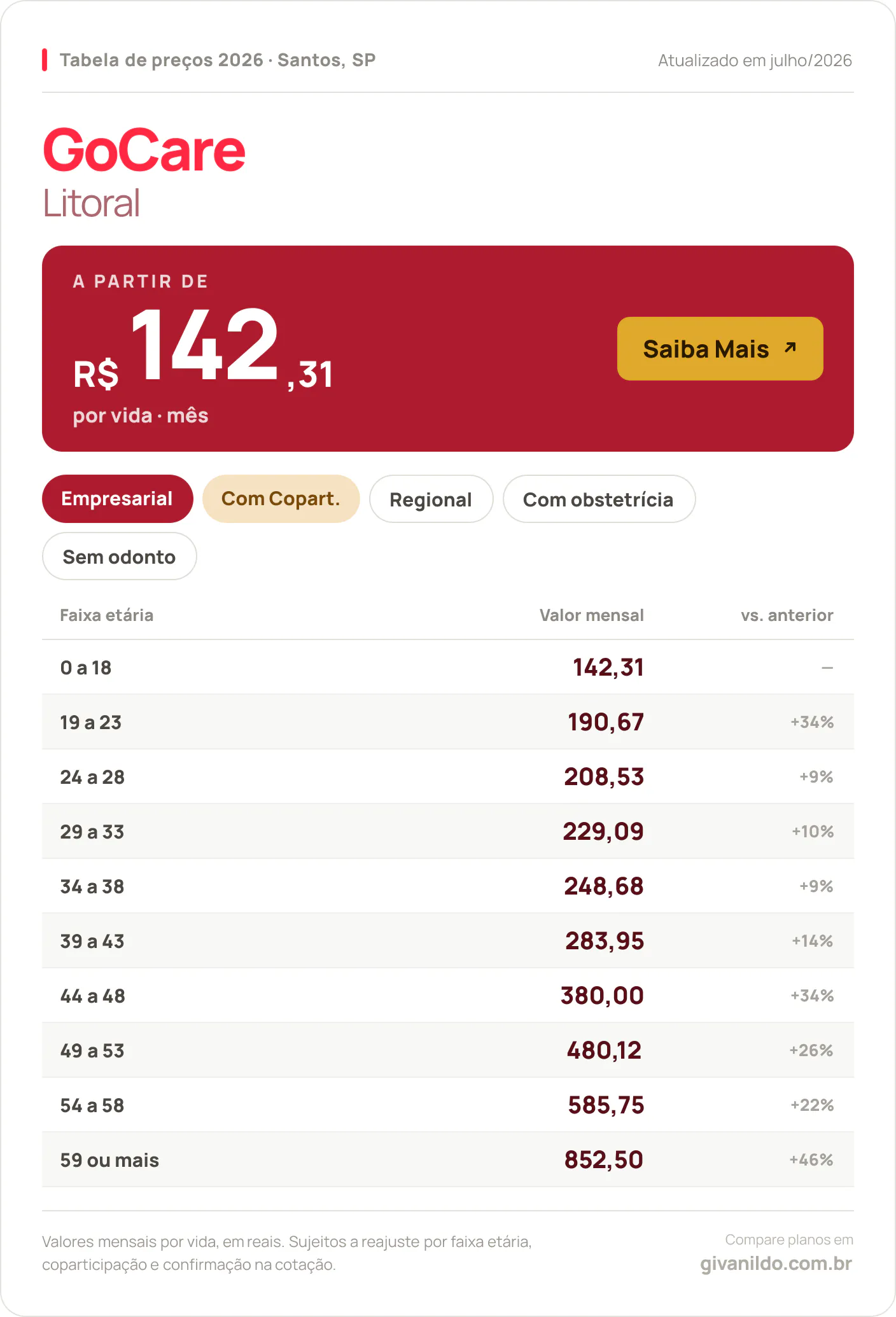 Tabela de preços 2026 GoCare Litoral em Santos, SP — a partir de R$ 142,31 por vida/mês, até R$ 852,50 na faixa 59 ou mais