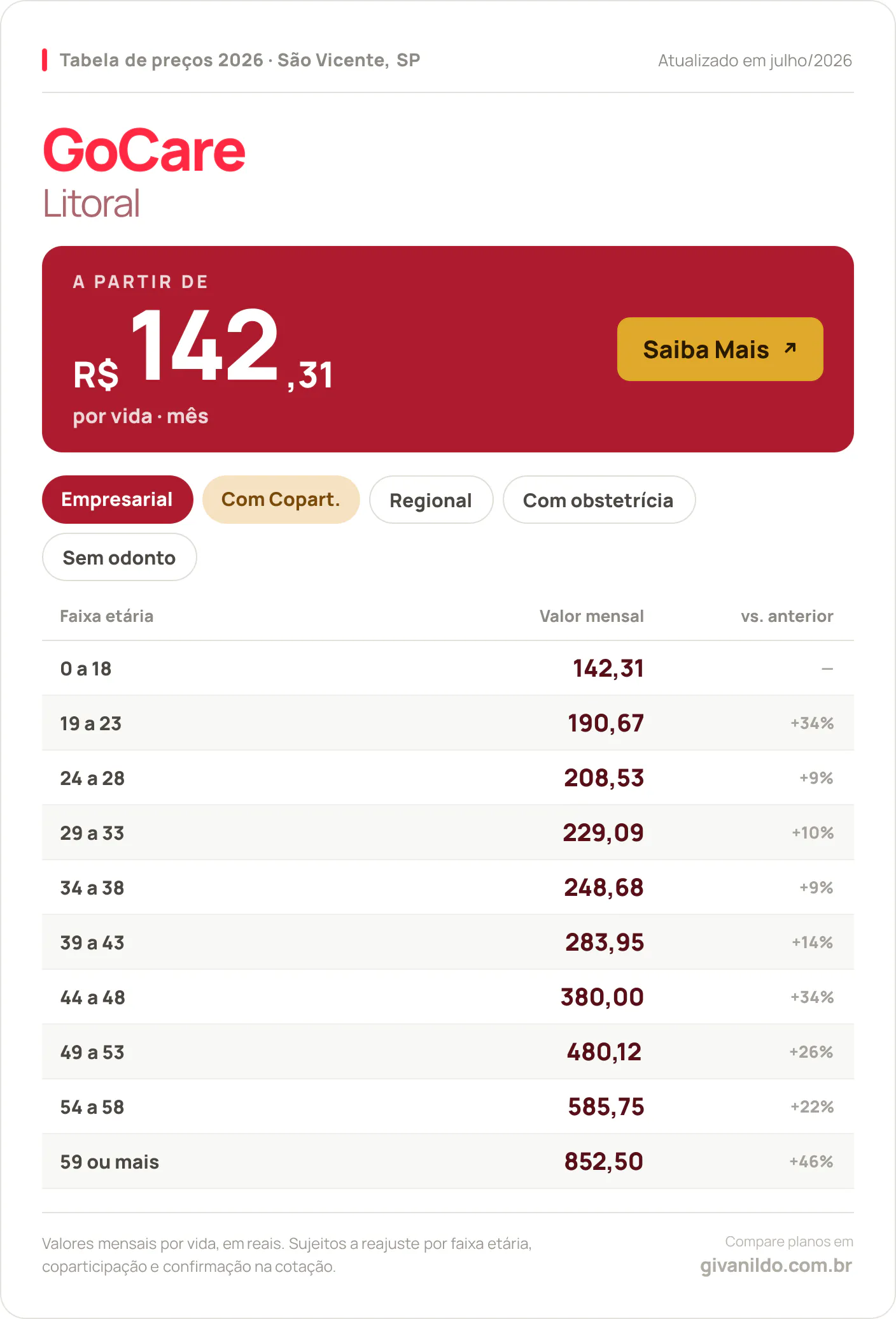Tabela de preços 2026 GoCare Litoral em São Vicente, SP — a partir de R$ 142,31 por vida/mês, até R$ 852,50 na faixa 59 ou mais