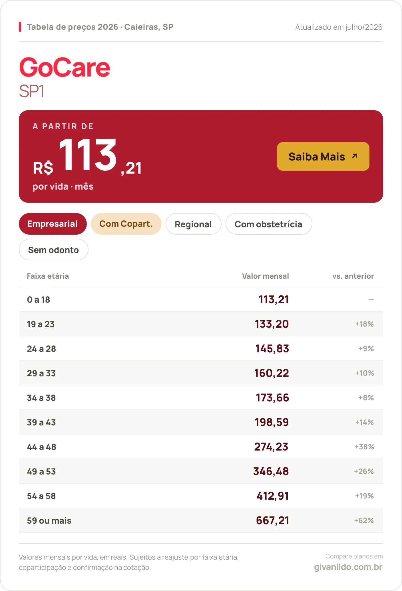 Tabela de preços 2026 GoCare SP1 em Caieiras, SP — a partir de R$ 113,21 por vida/mês, até R$ 667,21 na faixa 59 ou mais