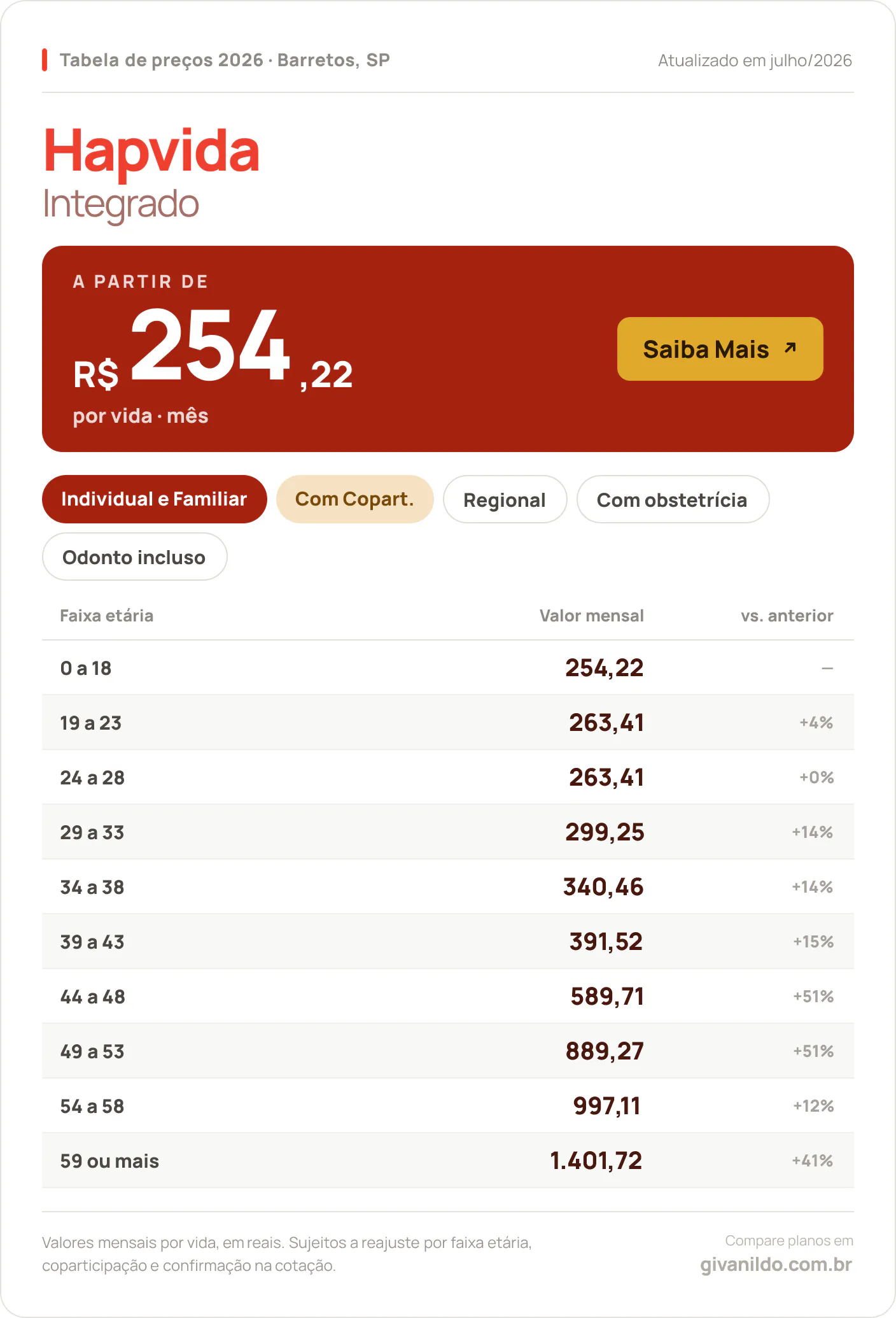 Tabela de preços 2026 Hapvida Integrado em Barretos, SP — a partir de R$ 254,22 por vida/mês, até R$ 1.401,72 na faixa 59 ou mais
