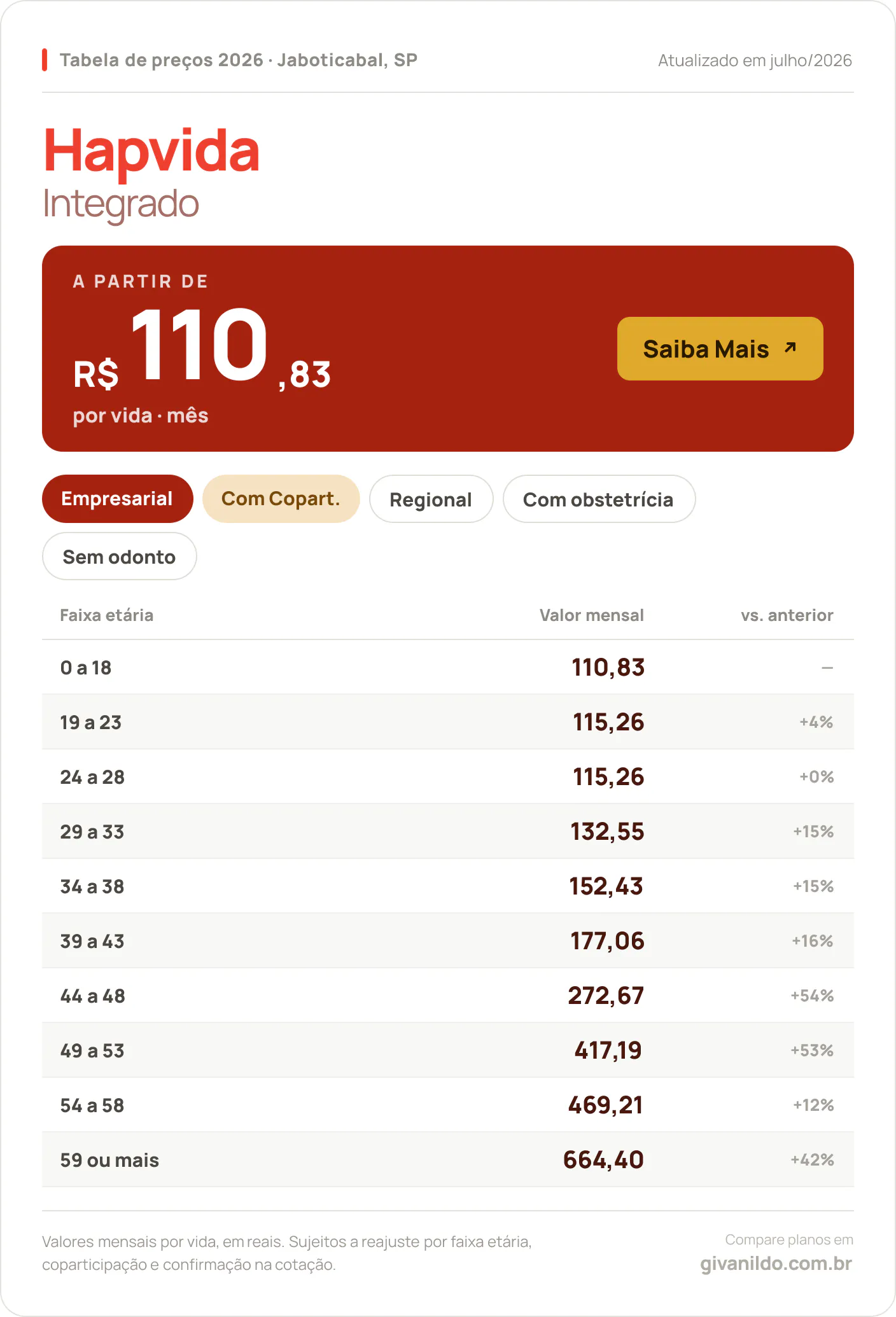 Tabela de preços 2026 Hapvida Integrado em Jaboticabal, SP — a partir de R$ 110,83 por vida/mês, até R$ 664,40 na faixa 59 ou mais
