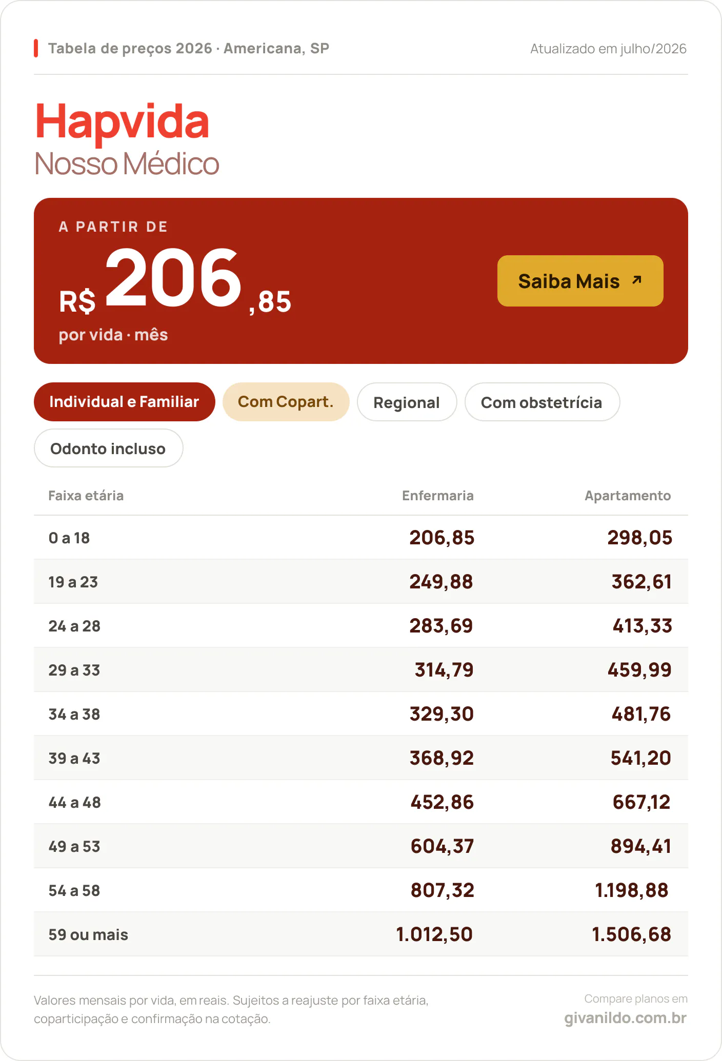 Tabela de preços 2026 Hapvida Nosso Médico em Americana, SP — a partir de R$ 206,85 por vida/mês, até R$ 1.506,68 na faixa 59 ou mais