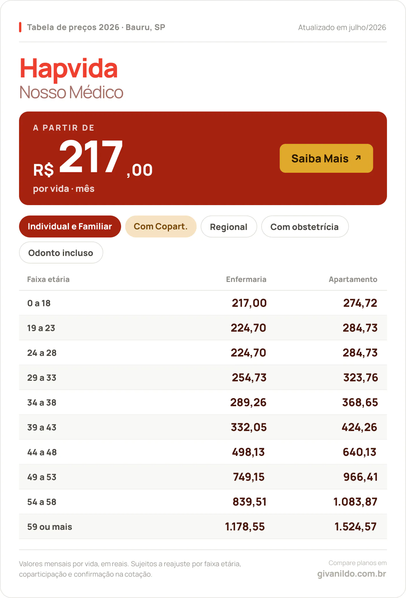 Tabela de preços 2026 Hapvida Nosso Médico em Bauru, SP — a partir de R$ 217,00 por vida/mês, até R$ 1.524,57 na faixa 59 ou mais