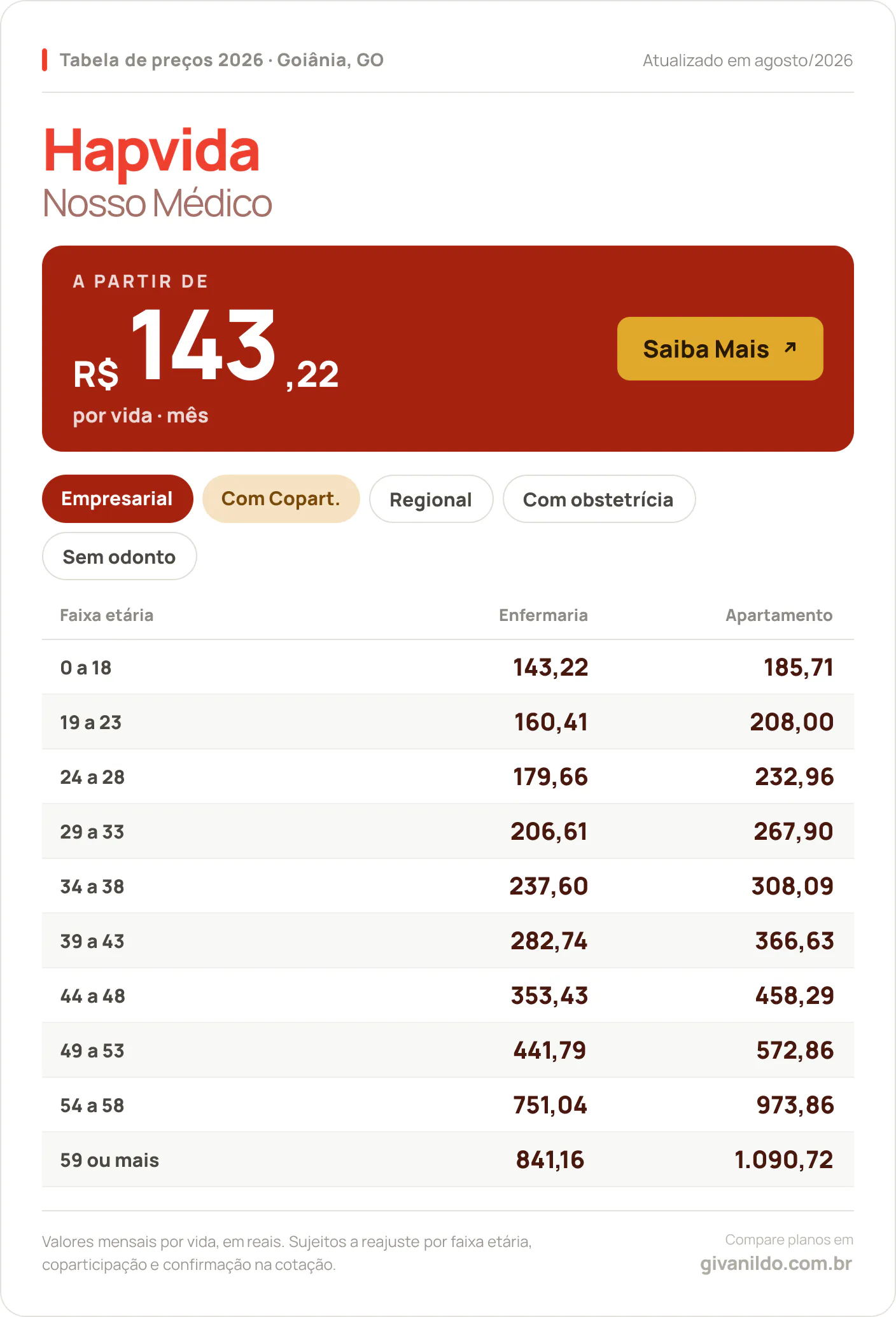 Tabela de preços 2026 Hapvida Nosso Médico em Goiânia, GO — a partir de R$ 143,22 por vida/mês, até R$ 1.090,72 na faixa 59 ou mais