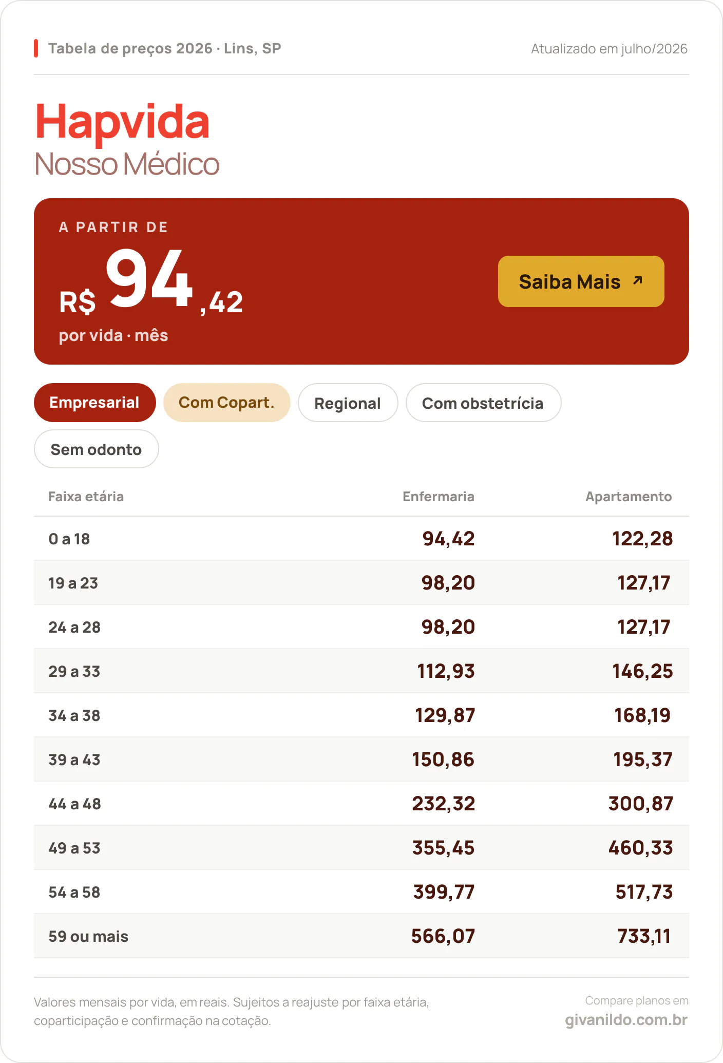 Tabela de preços 2026 Hapvida Nosso Médico em Lins, SP — a partir de R$ 94,42 por vida/mês, até R$ 733,11 na faixa 59 ou mais