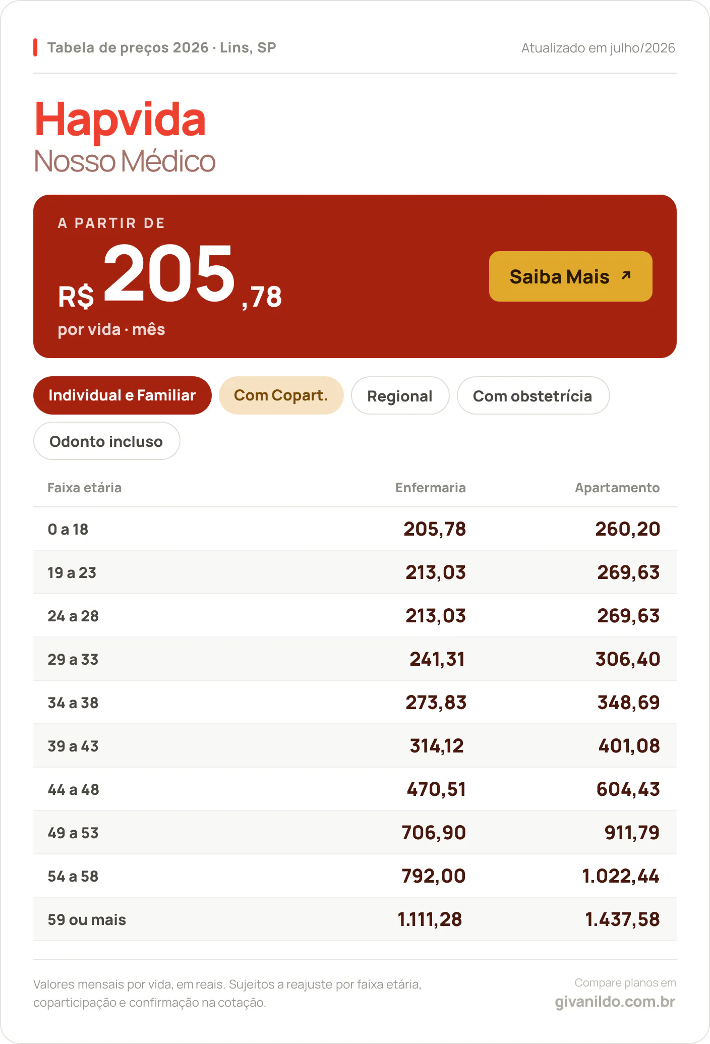 Tabela de preços 2026 Hapvida Nosso Médico em Lins, SP — a partir de R$ 205,78 por vida/mês, até R$ 1.437,58 na faixa 59 ou mais