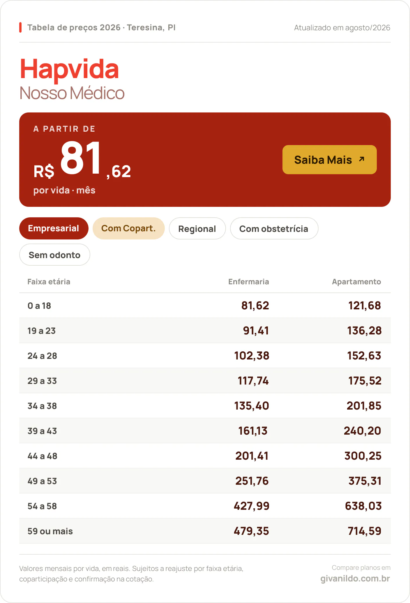 Tabela de preços 2026 Hapvida Nosso Médico em Teresina, PI — a partir de R$ 81,62 por vida/mês, até R$ 714,59 na faixa 59 ou mais