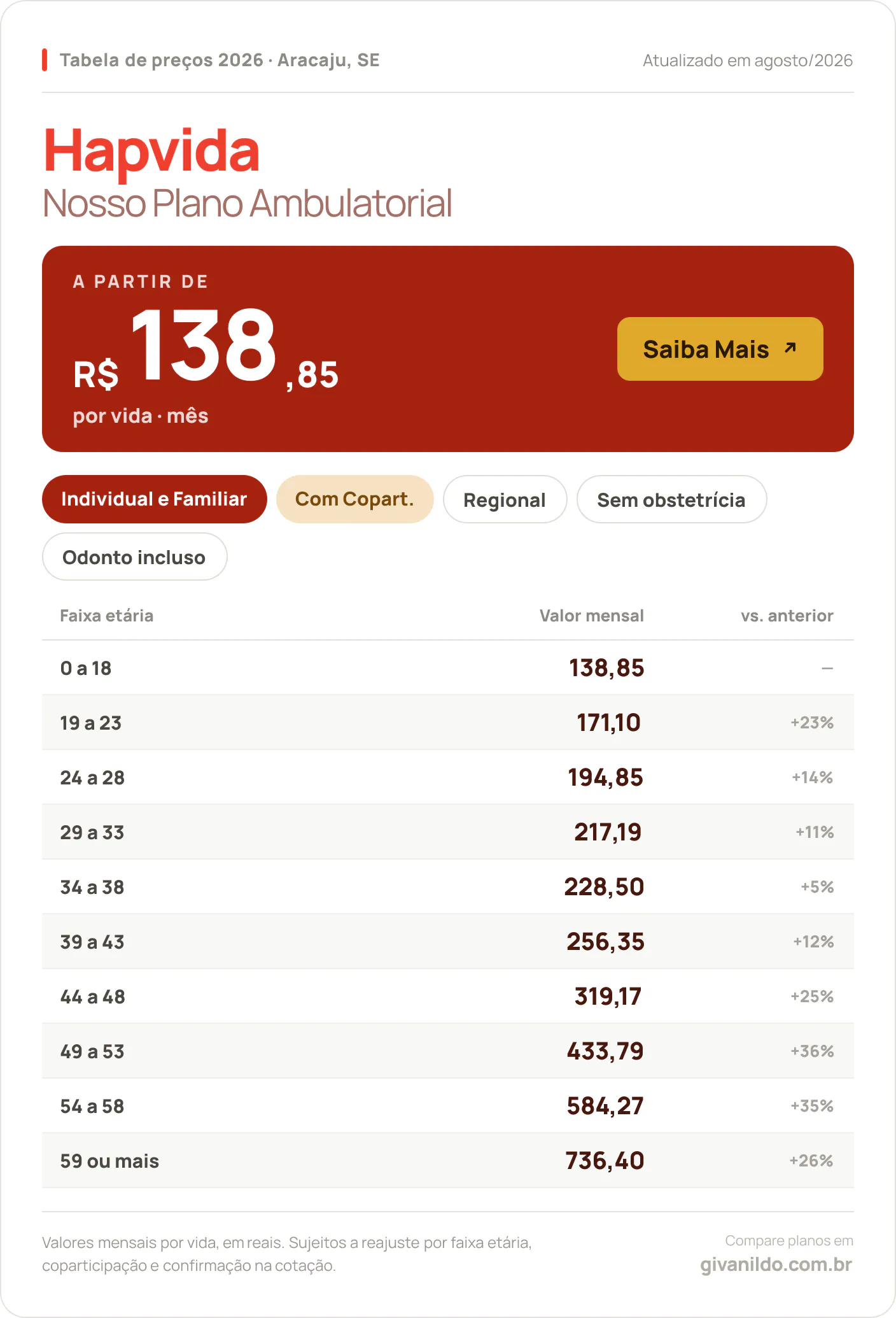 Tabela de preços 2026 Hapvida Nosso Plano Ambulatorial em Aracaju, SE — a partir de R$ 138,85 por vida/mês, até R$ 736,40 na faixa 59 ou mais