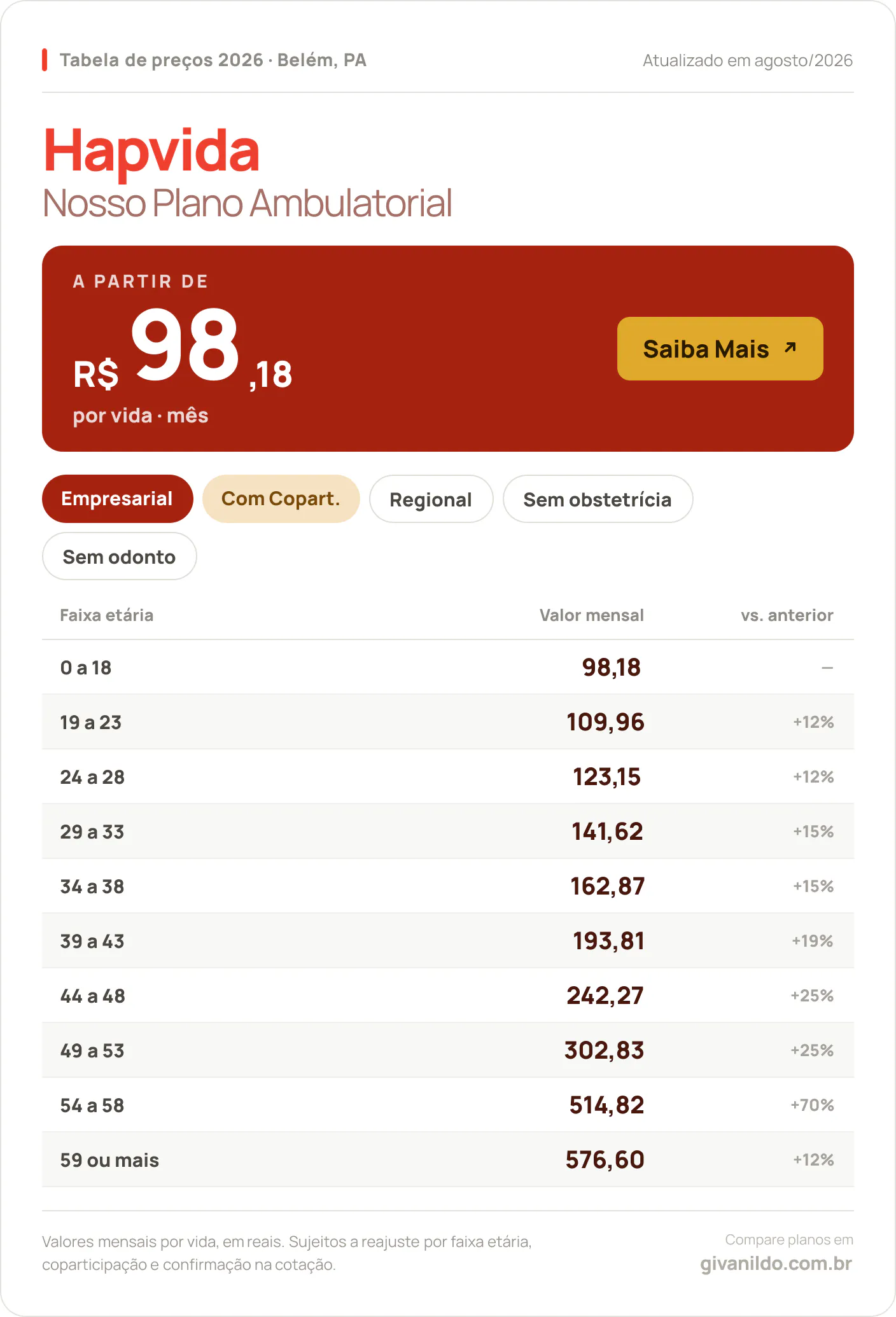 Tabela de preços 2026 Hapvida Nosso Plano Ambulatorial em Belém, PA — a partir de R$ 98,18 por vida/mês, até R$ 576,60 na faixa 59 ou mais
