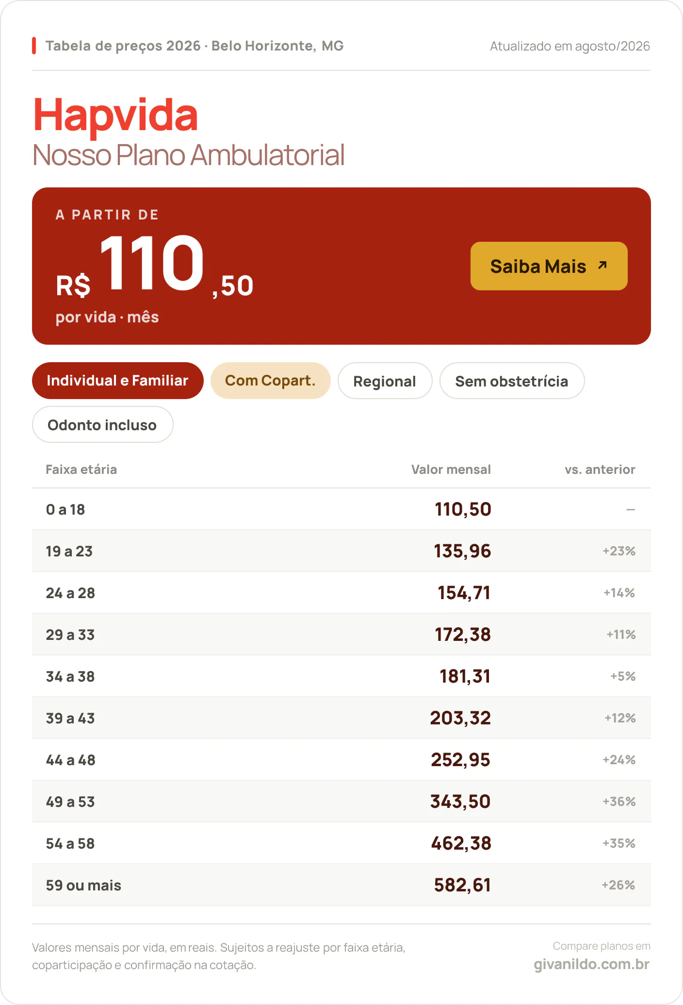 Tabela de preços 2026 Hapvida Nosso Plano Ambulatorial em Belo Horizonte, MG — a partir de R$ 110,50 por vida/mês, até R$ 582,61 na faixa 59 ou mais