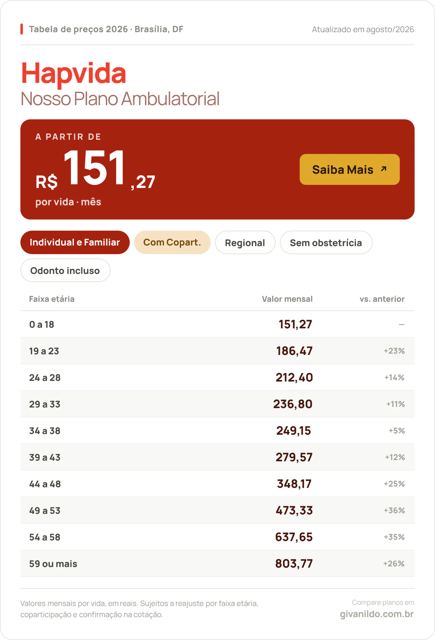 Tabela de preços 2026 Hapvida Nosso Plano Ambulatorial em Brasília, DF — a partir de R$ 151,27 por vida/mês, até R$ 803,77 na faixa 59 ou mais
