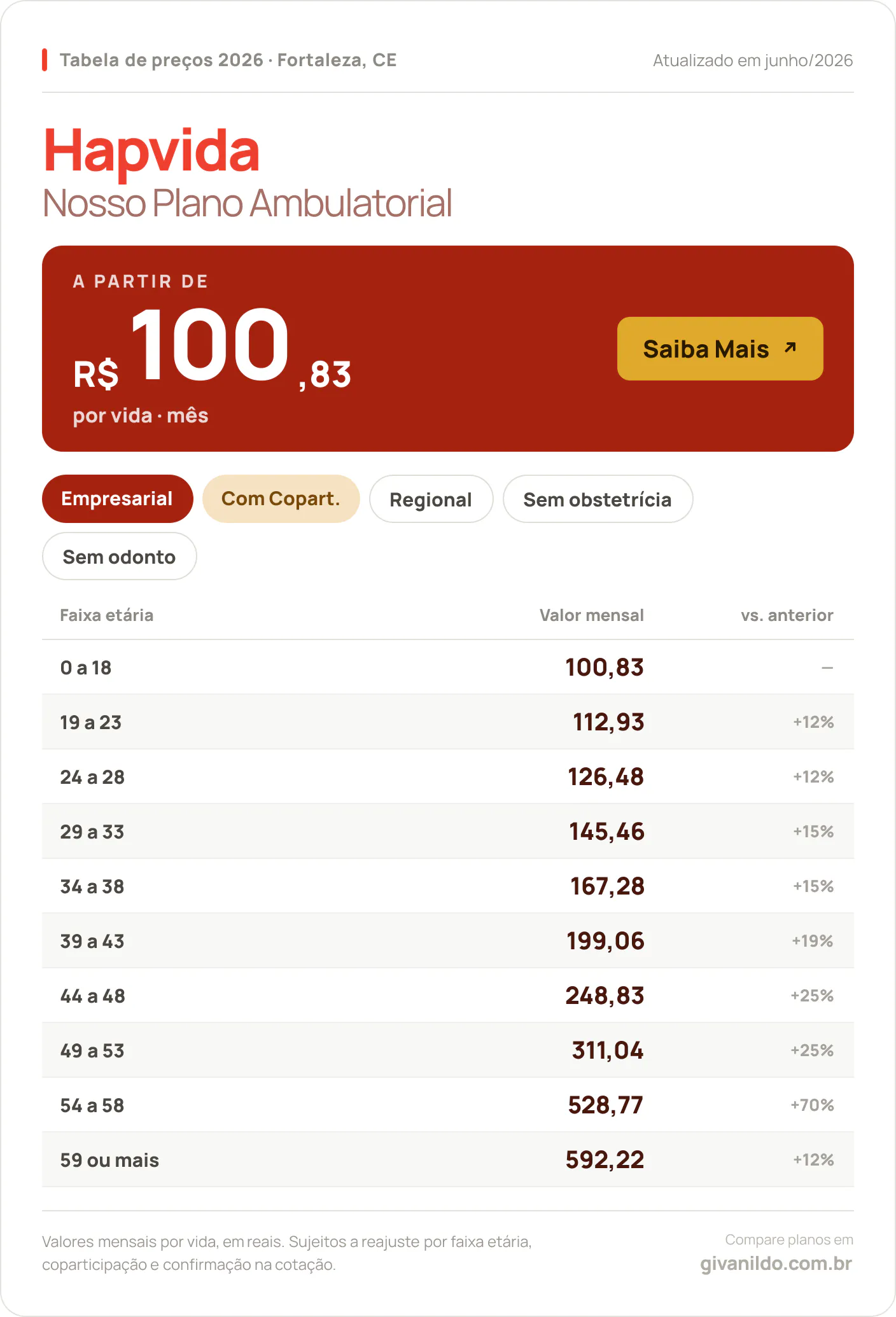 Tabela de preços 2026 Hapvida Nosso Plano Ambulatorial em Fortaleza, CE — a partir de R$ 100,83 por vida/mês, até R$ 592,22 na faixa 59 ou mais