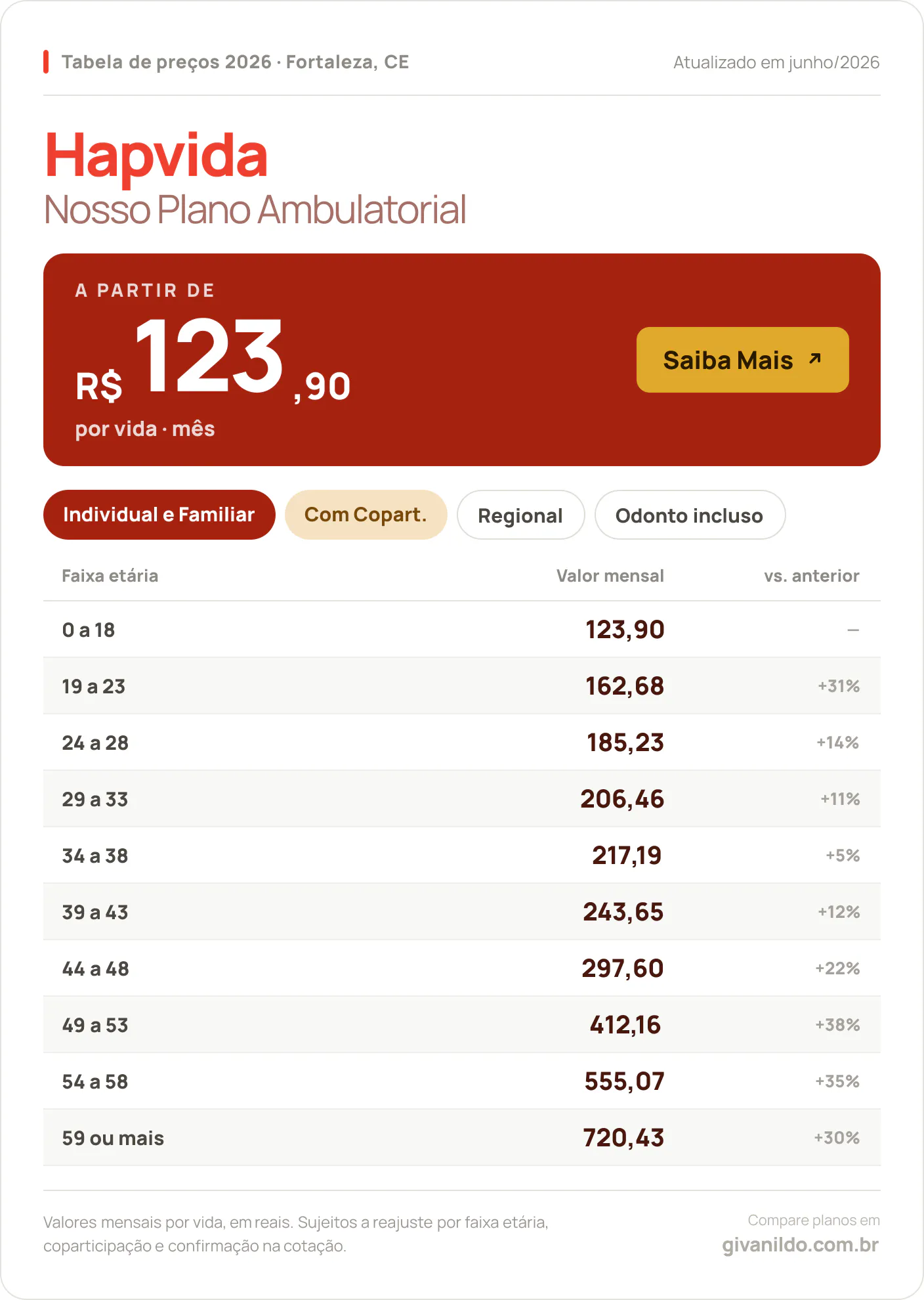 Tabela de preços 2026 Hapvida Nosso Plano Ambulatorial em Fortaleza, CE — a partir de R$ 123,90 por vida/mês, até R$ 720,43 na faixa 59 ou mais