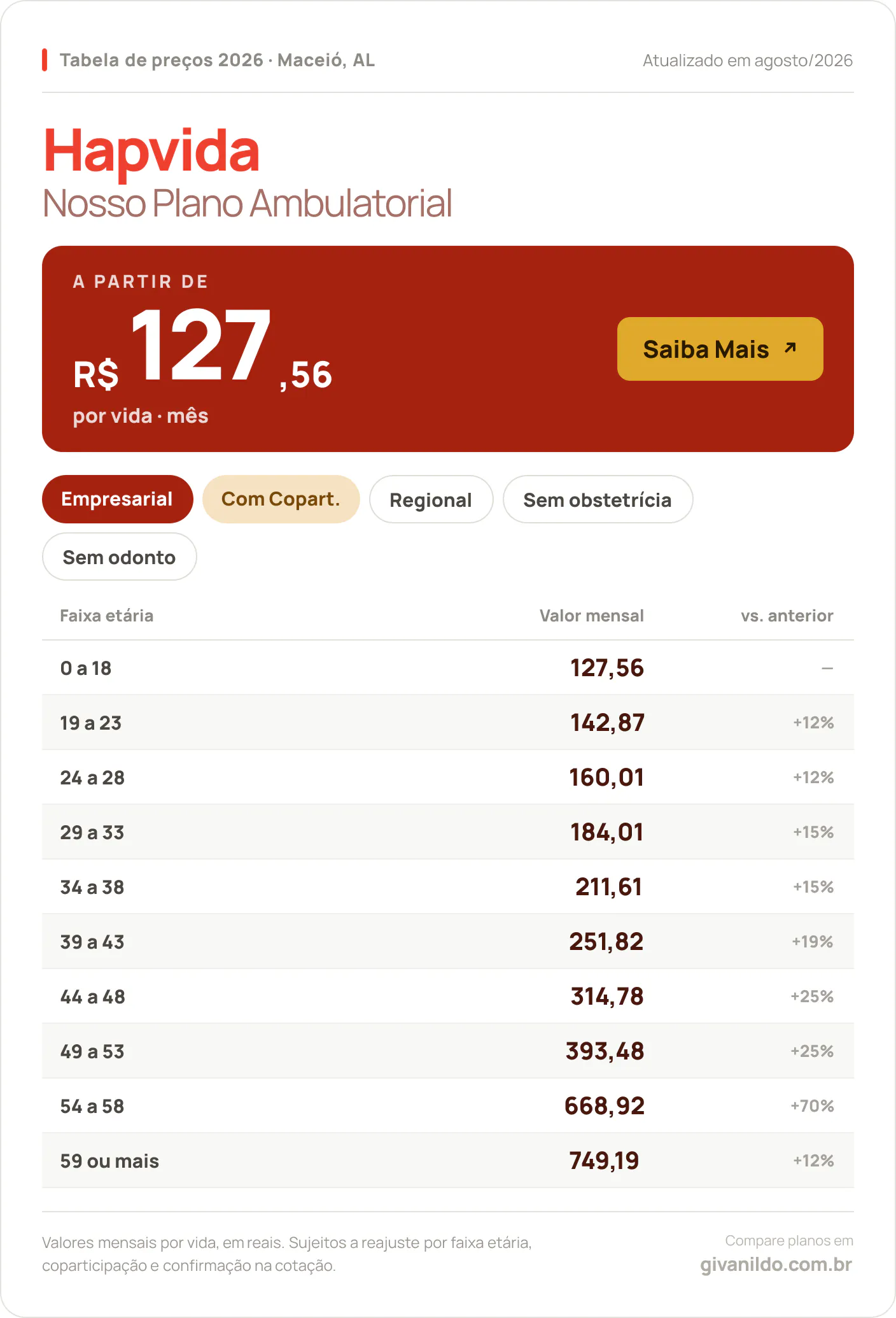 Tabela de preços 2026 Hapvida Nosso Plano Ambulatorial em Maceió, AL — a partir de R$ 127,56 por vida/mês, até R$ 749,19 na faixa 59 ou mais