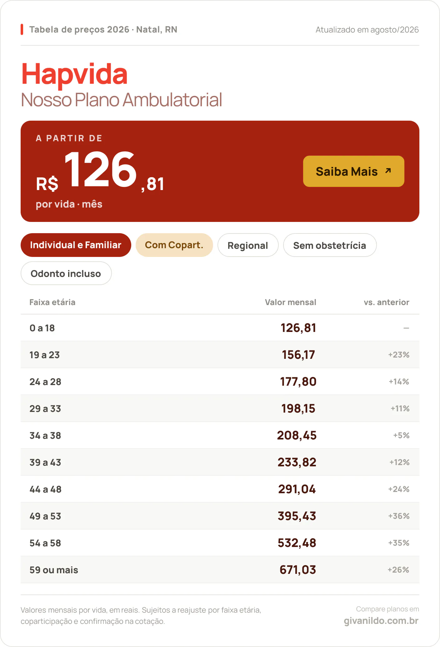 Tabela de preços 2026 Hapvida Nosso Plano Ambulatorial em Natal, RN — a partir de R$ 126,81 por vida/mês, até R$ 671,03 na faixa 59 ou mais