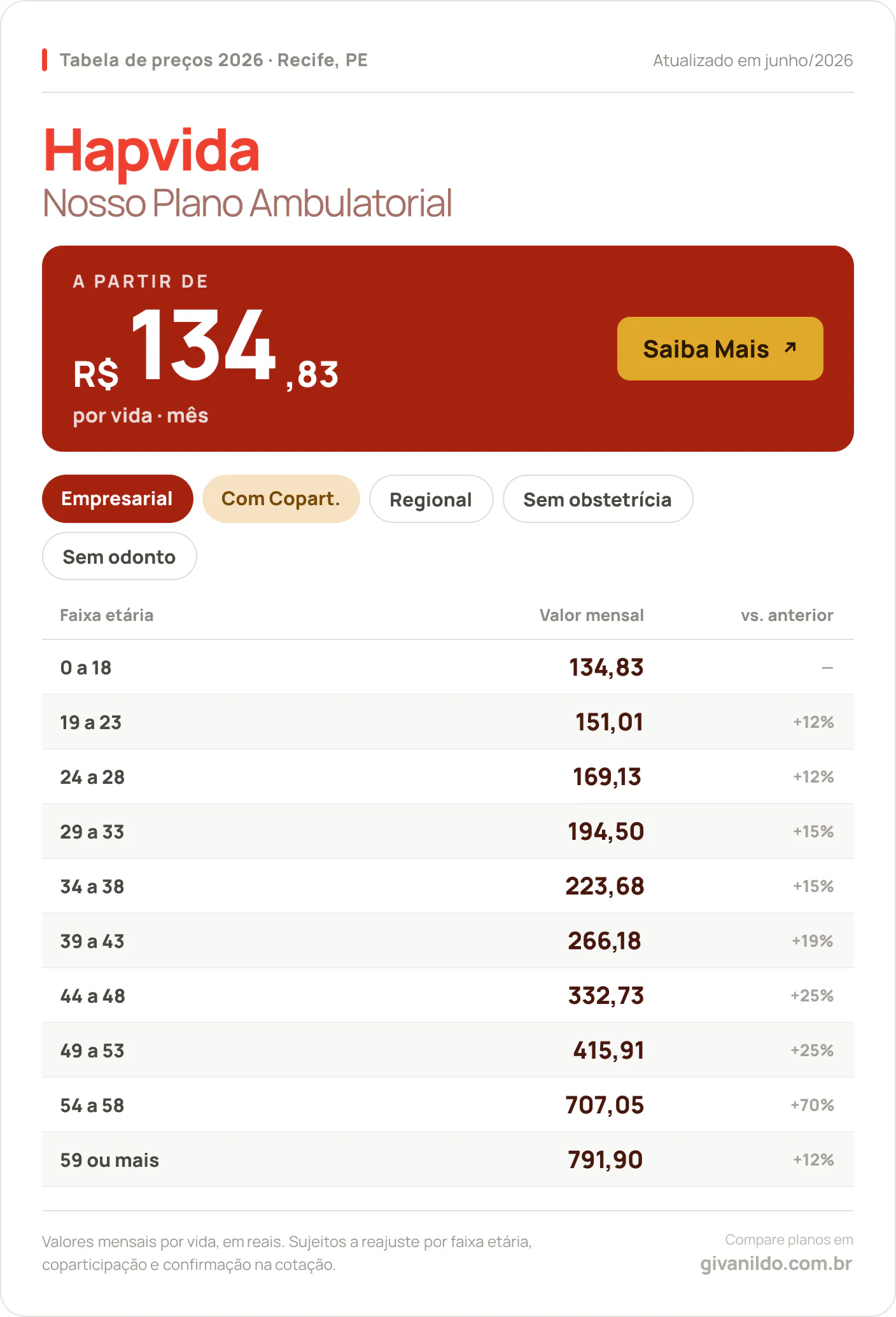 Tabela de preços 2026 Hapvida Nosso Plano Ambulatorial em Recife, PE — a partir de R$ 134,83 por vida/mês, até R$ 791,90 na faixa 59 ou mais