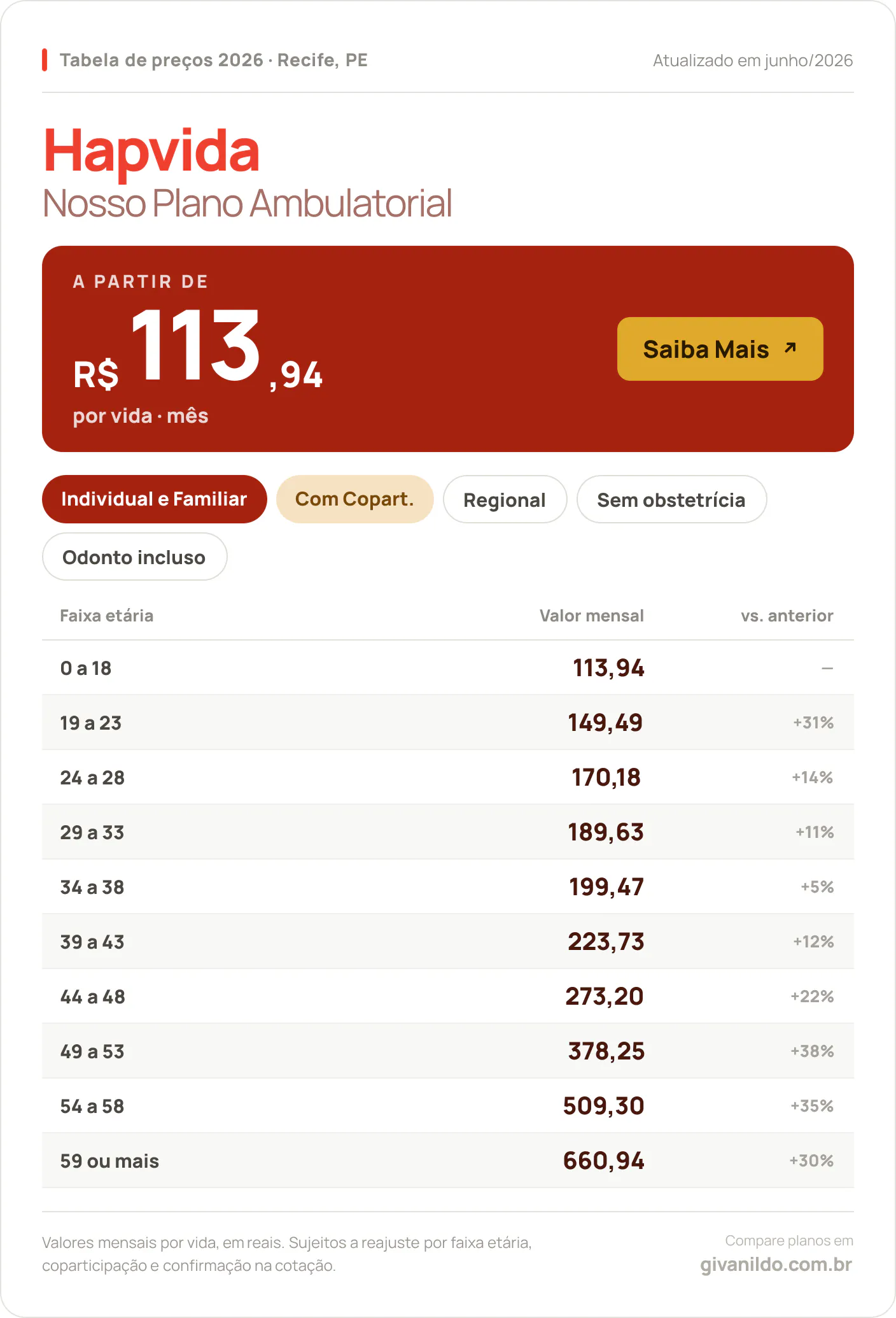 Tabela de preços 2026 Hapvida Nosso Plano Ambulatorial em Recife, PE — a partir de R$ 113,94 por vida/mês, até R$ 660,94 na faixa 59 ou mais