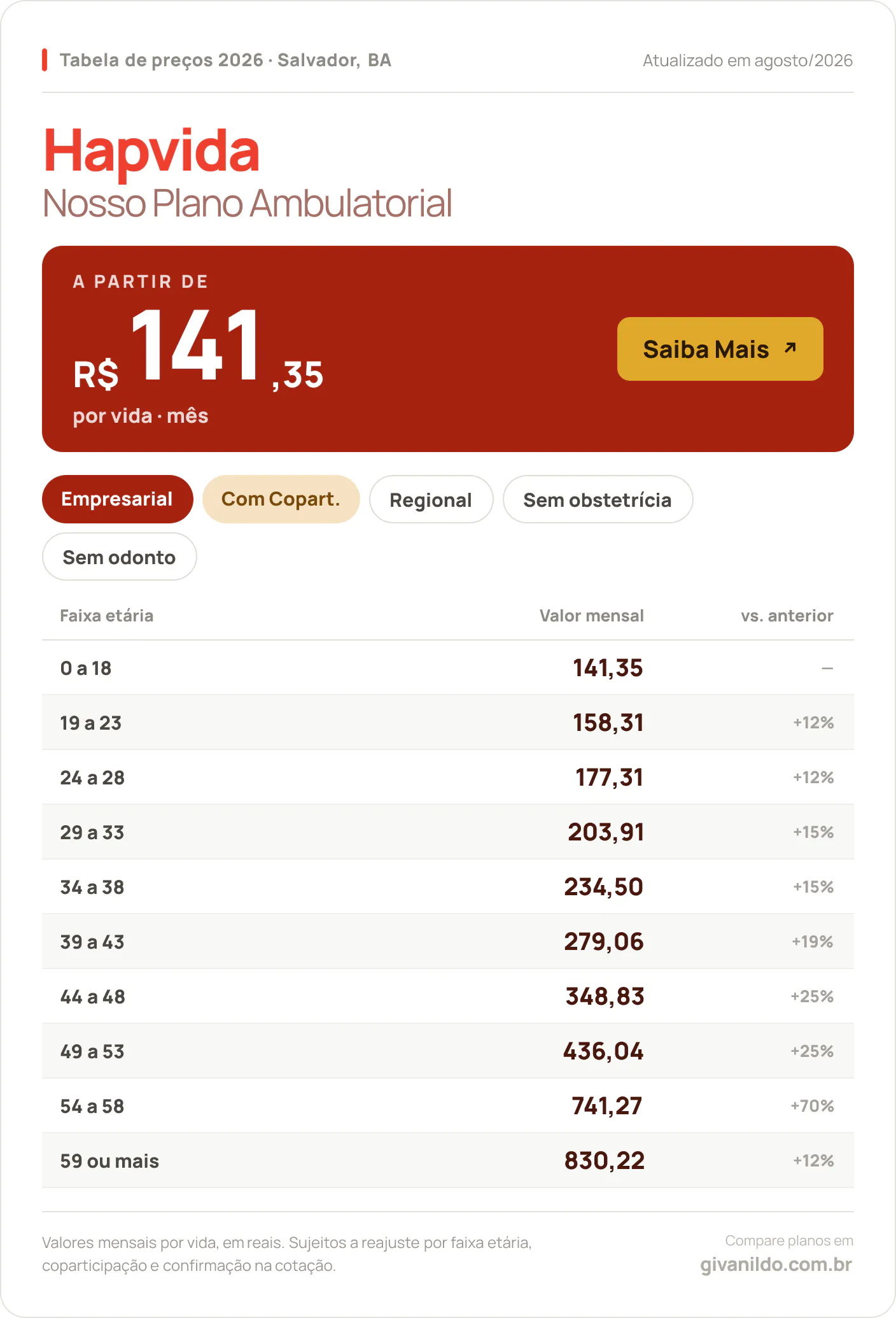 Tabela de preços 2026 Hapvida Nosso Plano Ambulatorial em Salvador, BA — a partir de R$ 141,35 por vida/mês, até R$ 830,22 na faixa 59 ou mais
