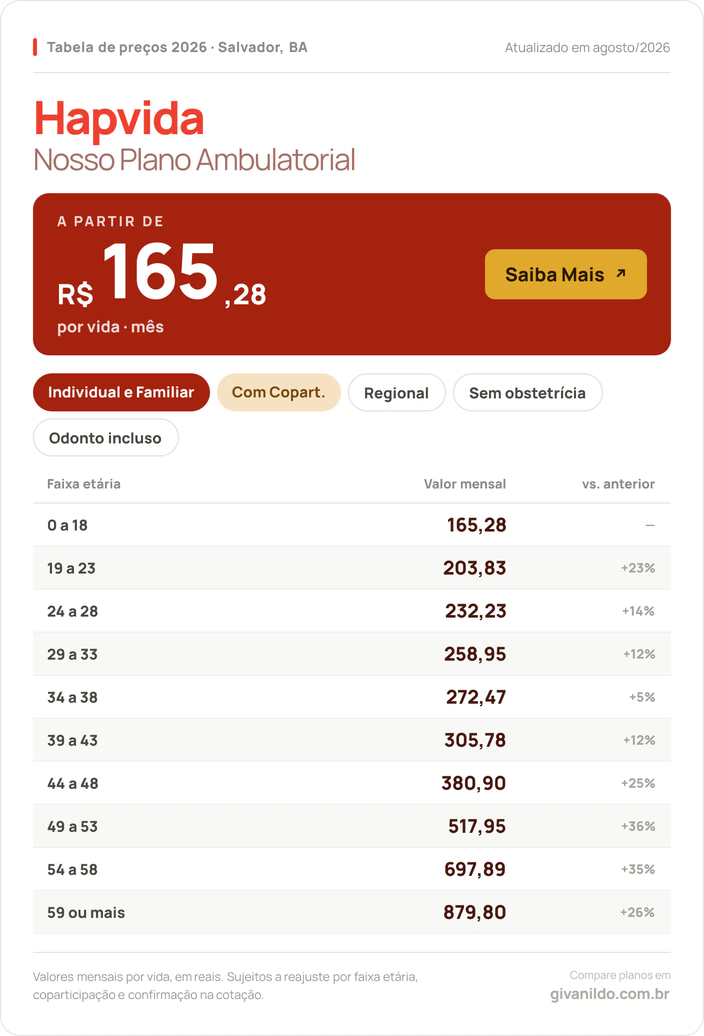 Tabela de preços 2026 Hapvida Nosso Plano Ambulatorial em Salvador, BA — a partir de R$ 165,28 por vida/mês, até R$ 879,80 na faixa 59 ou mais