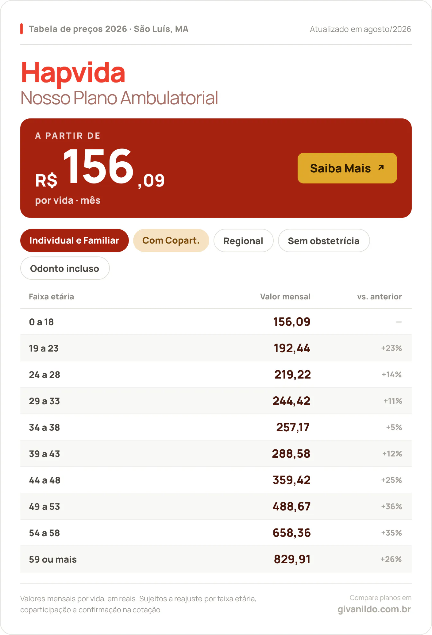 Tabela de preços 2026 Hapvida Nosso Plano Ambulatorial em São Luís, MA — a partir de R$ 156,09 por vida/mês, até R$ 829,91 na faixa 59 ou mais