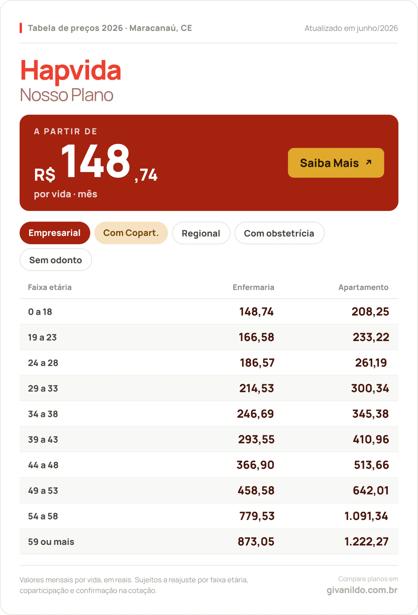 Tabela de preços 2026 Hapvida Nosso Plano em Maracanaú, CE — a partir de R$ 148,74 por vida/mês, até R$ 1.222,27 na faixa 59 ou mais